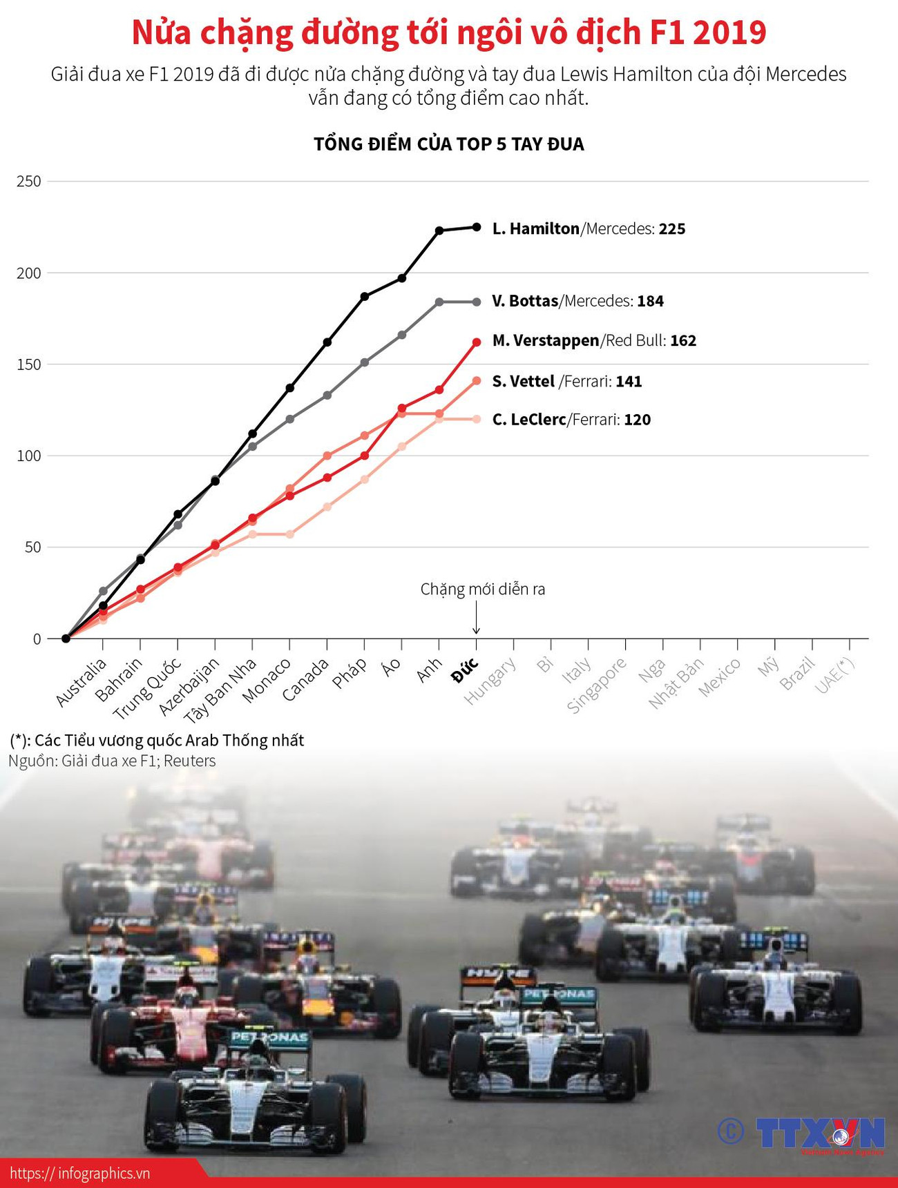 [Infographics] Nửa chặng đường tới ngôi vô địch F1 2019 ảnh 1