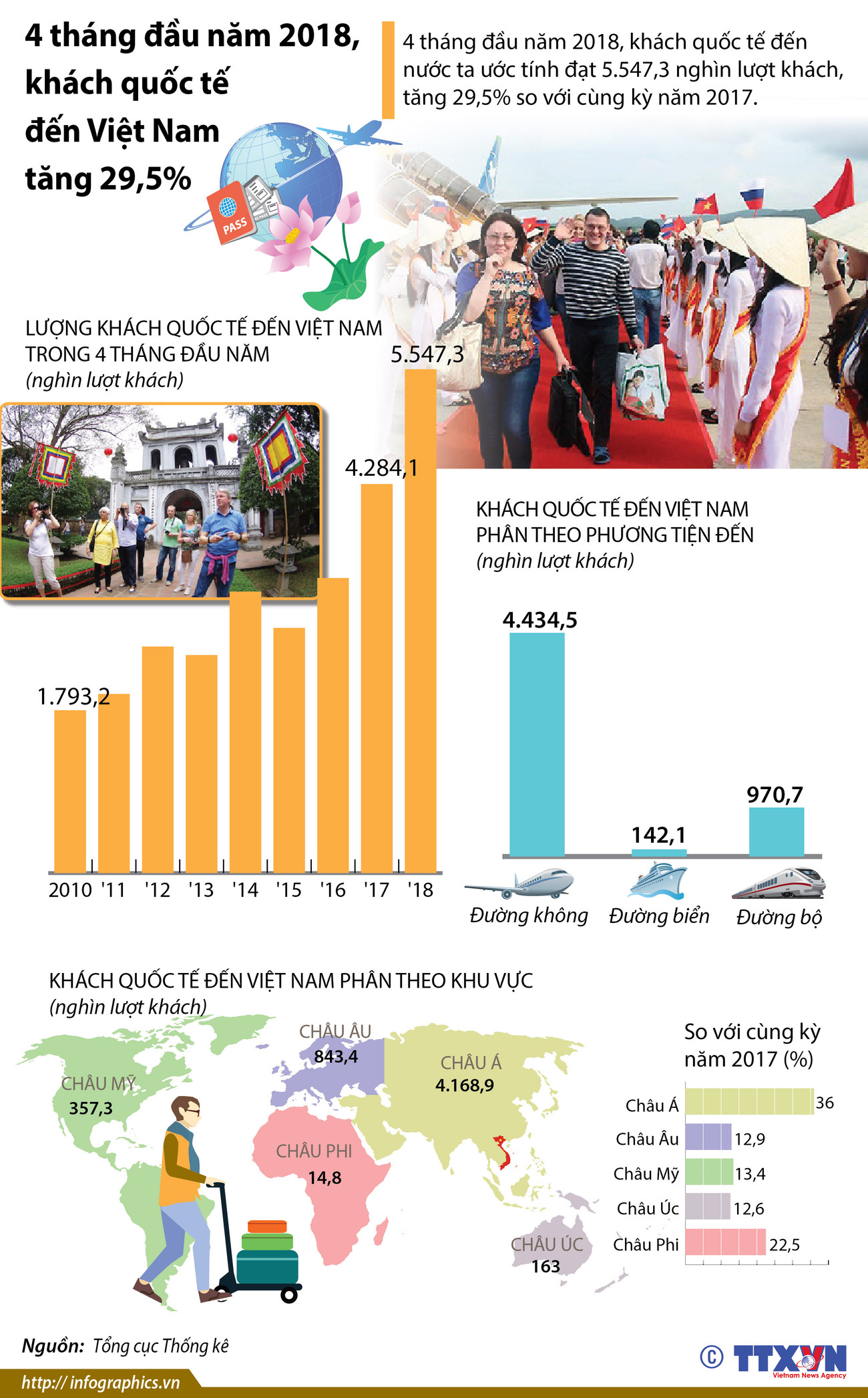 [Infographics] Khách quốc tế đến Việt Nam tăng 29,5% trong 4 tháng ảnh 1