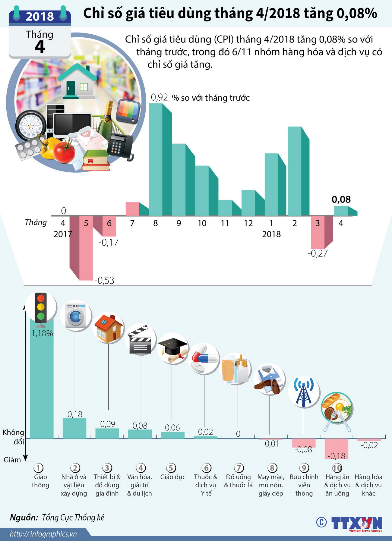 [Infographics] Chỉ số giá tiêu dùng tháng 4/2018 tăng 0,08% ảnh 1