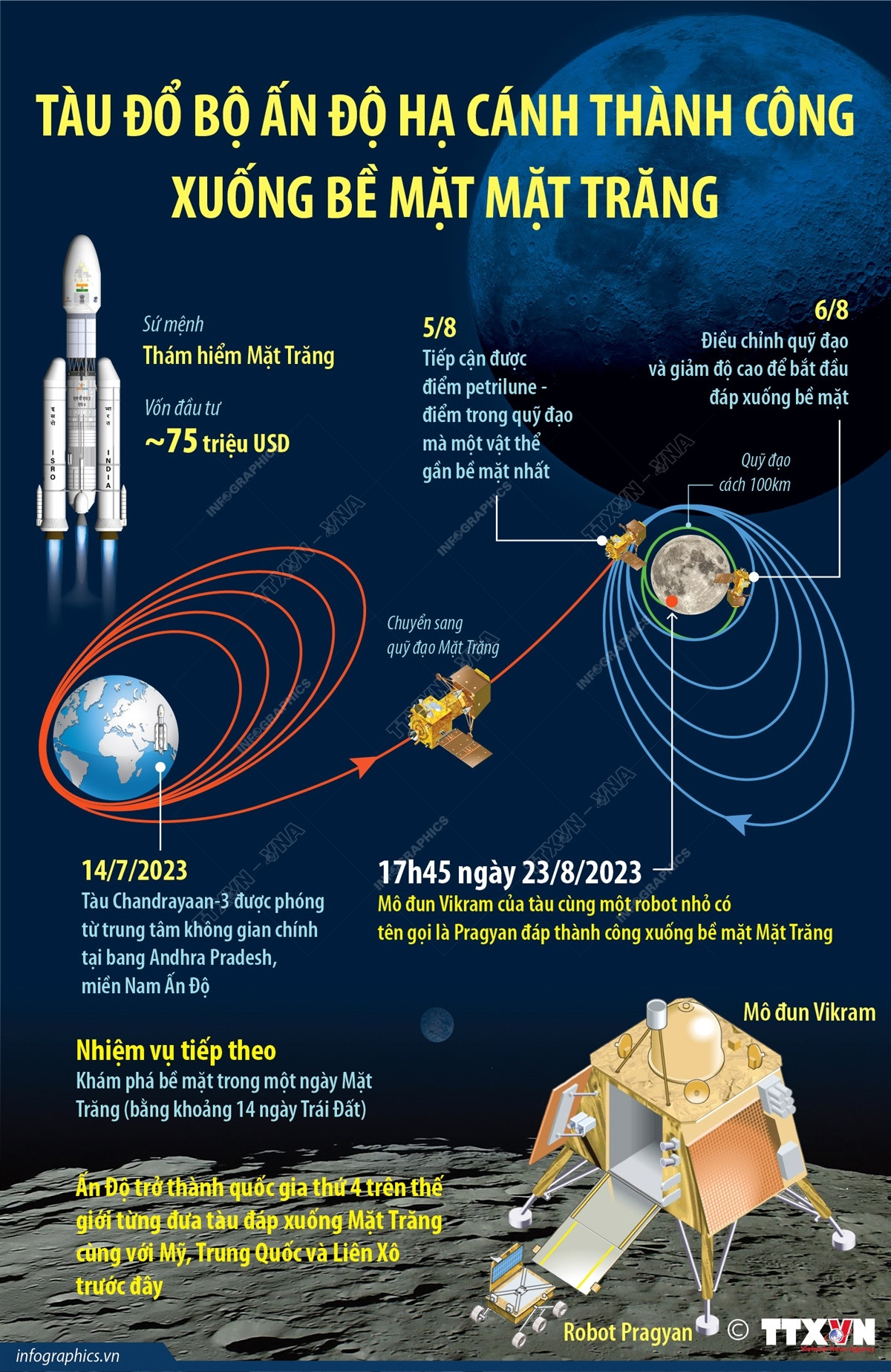 [Infographics] Tàu đổ bộ Chandrayaan-3 đáp xuống bề mặt Mặt Trăng ảnh 1