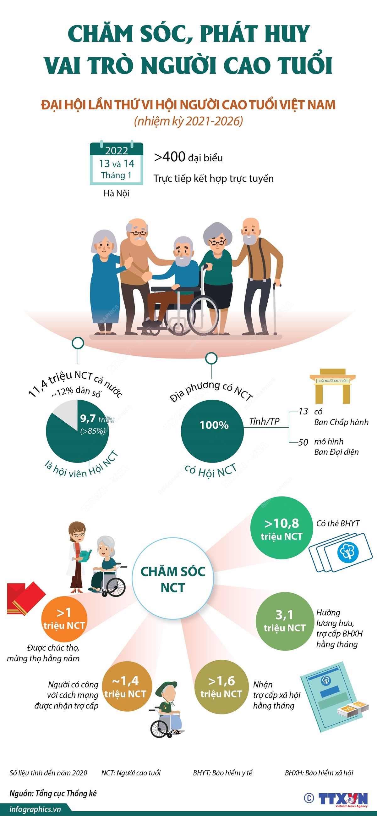 [Infographics] Chăm sóc, phát huy vai trò người cao tuổi ảnh 1