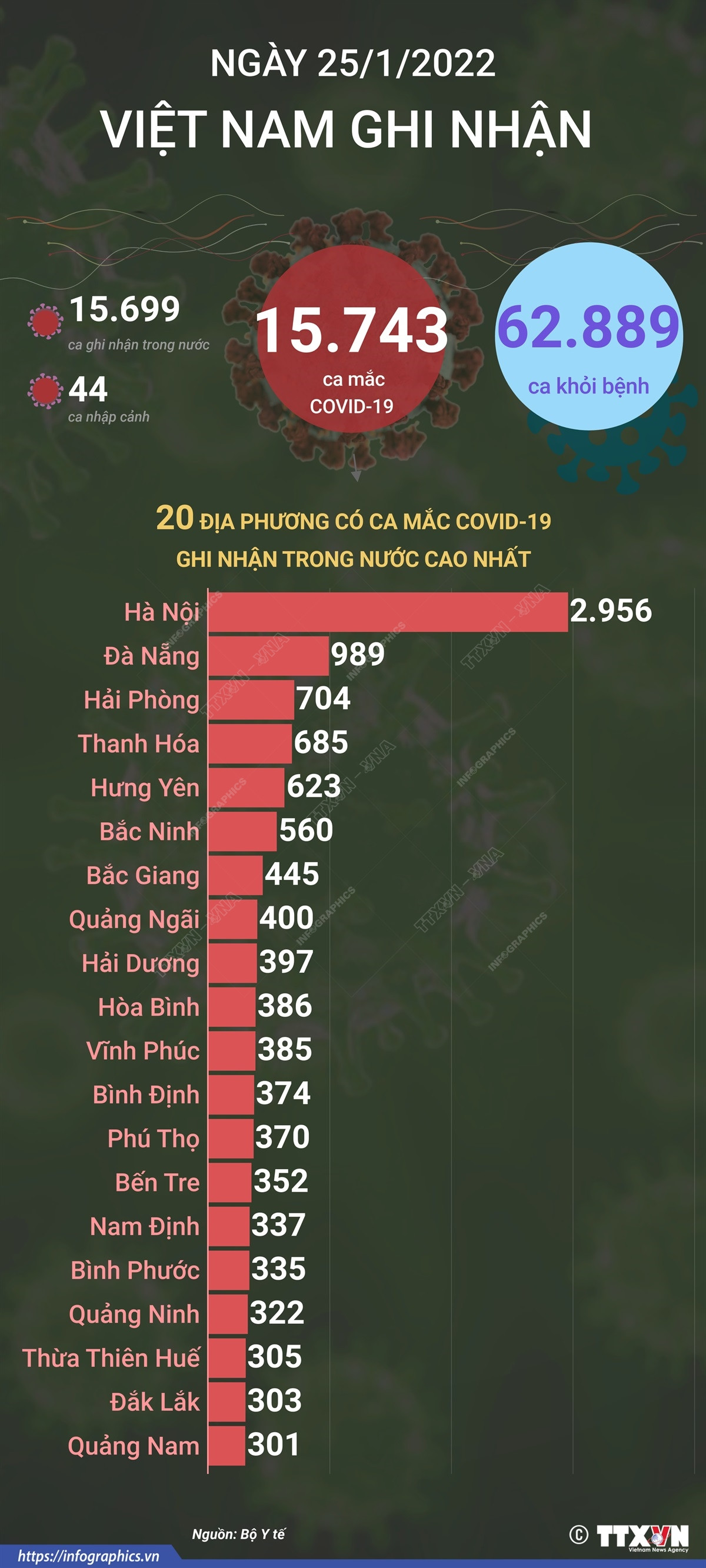 [Infographics] 15.743 ca mắc COVID-19 trong ngày 25/1/2022 ảnh 1