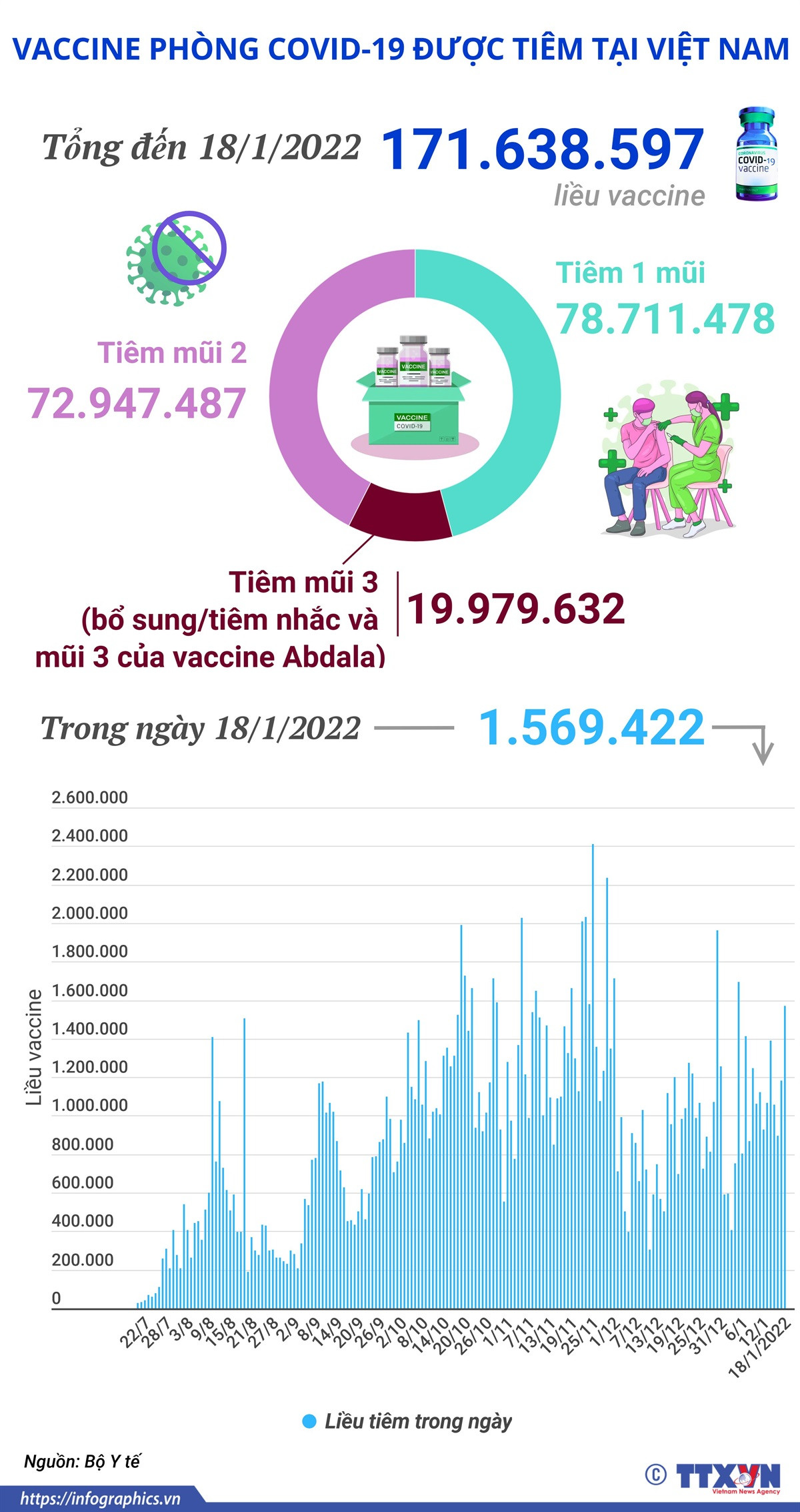 [Infographics] Hơn 171,6 triệu liều vaccine COVID-19 đã được tiêm ảnh 1