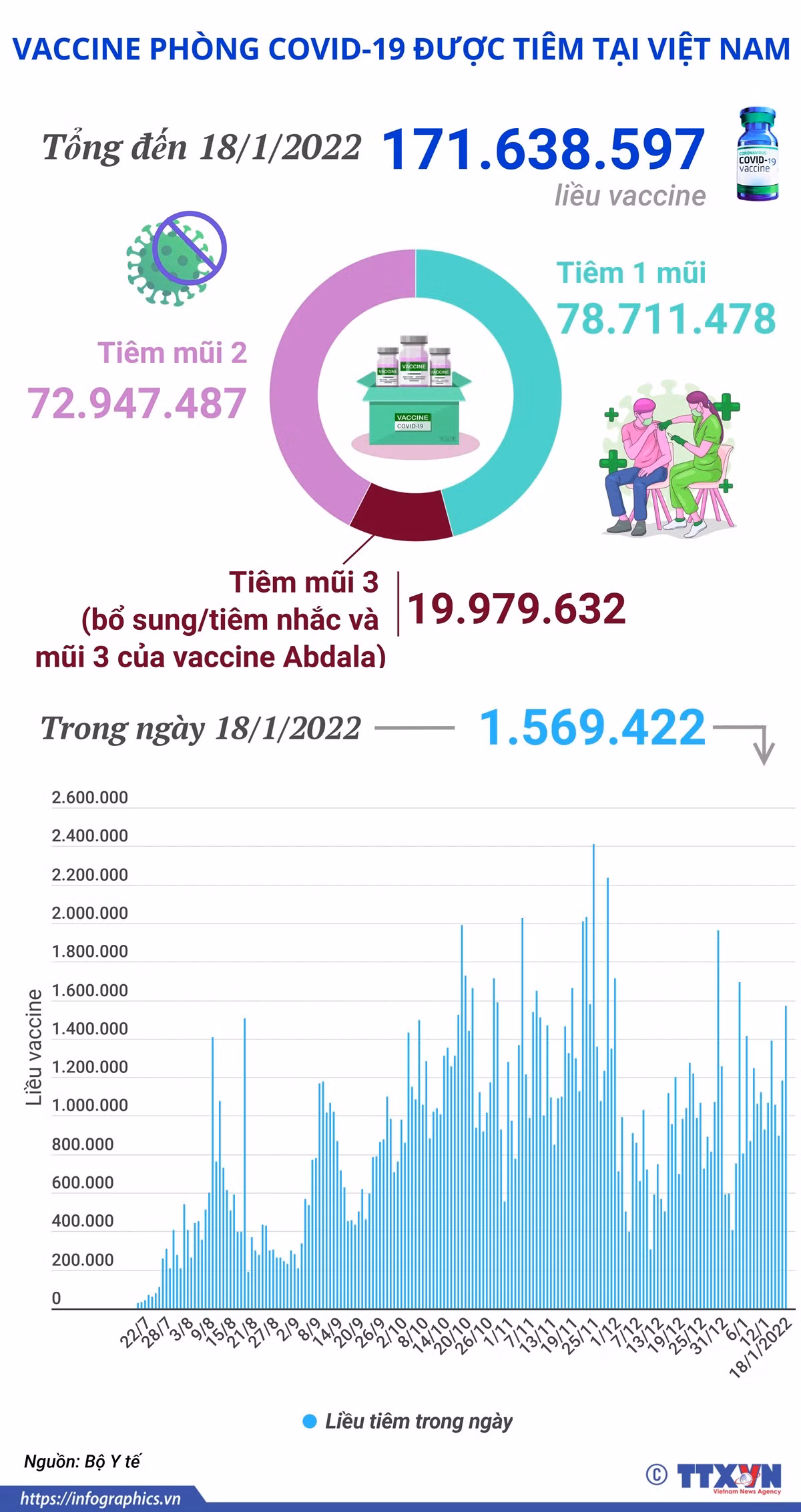 [Infographics] Hơn 171,6 triệu liều vaccine COVID-19 đã được tiêm ảnh 1