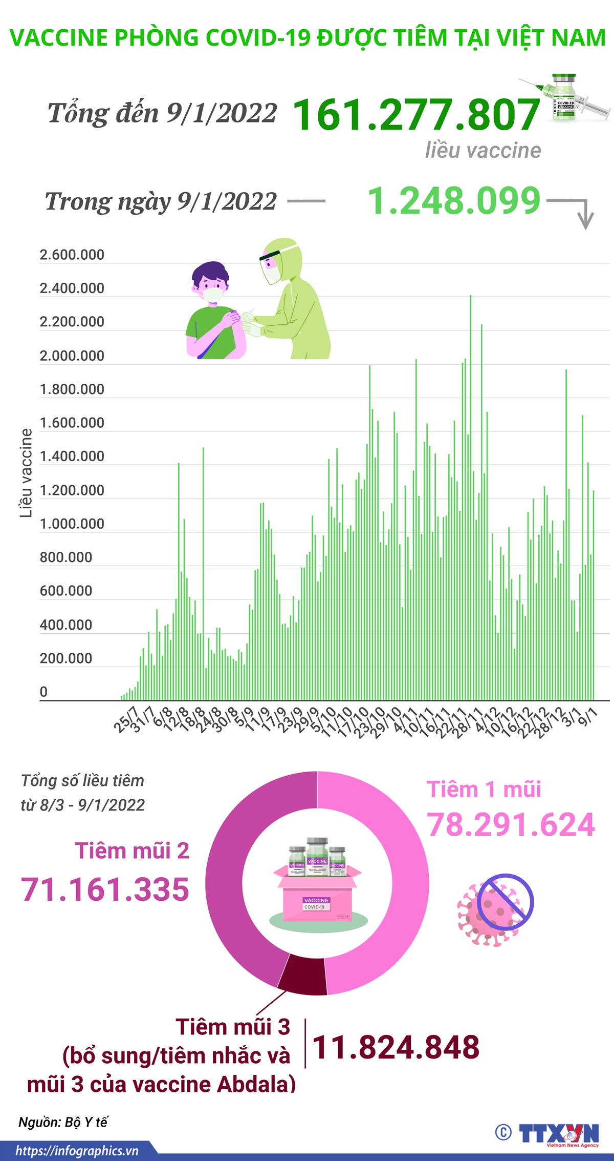 Hơn 161,2 triệu liều vaccine COVID-19 đã được tiêm tại Việt Nam ảnh 1