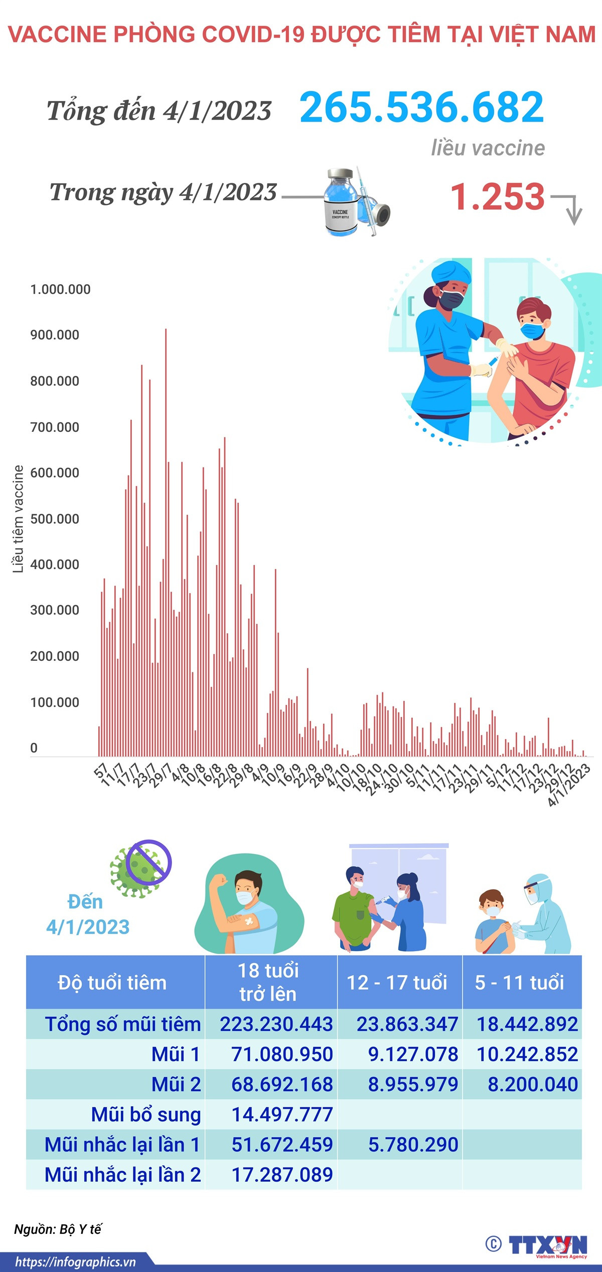 Hơn 265,536 triệu liều vaccine COVID-19 đã được tiêm tại Việt Nam ảnh 1