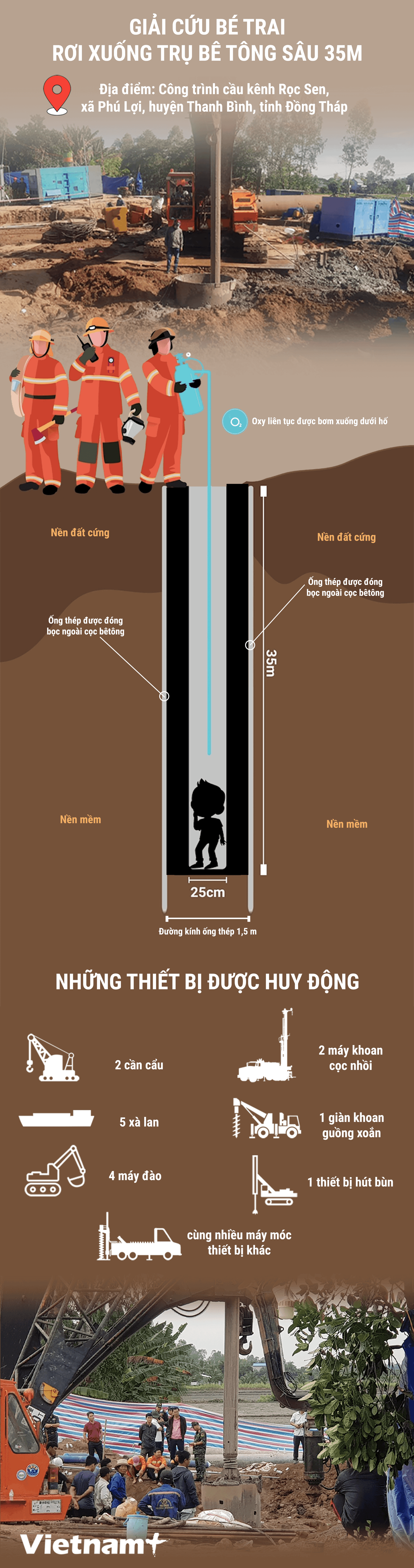 [Infographics] Giải cứu bé trai 10 tuổi rơi xuống trụ bêtông sâu 35m ảnh 1