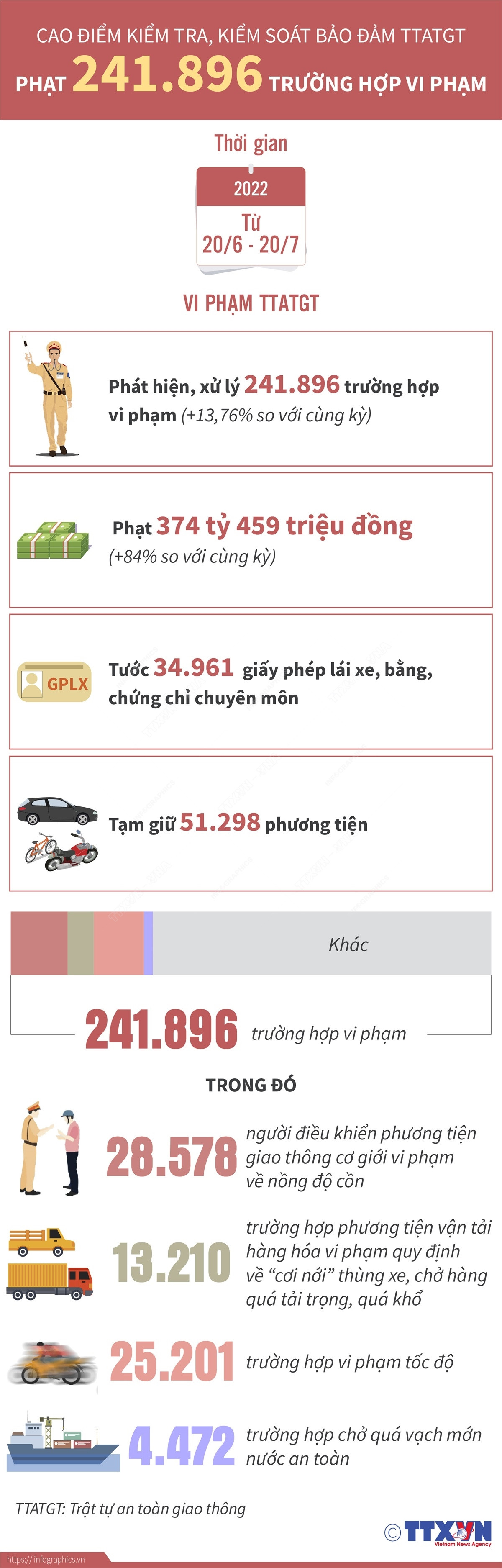 Xử lý hơn 241.000 trường hợp vi phạm trật tự an toàn giao thông ảnh 1