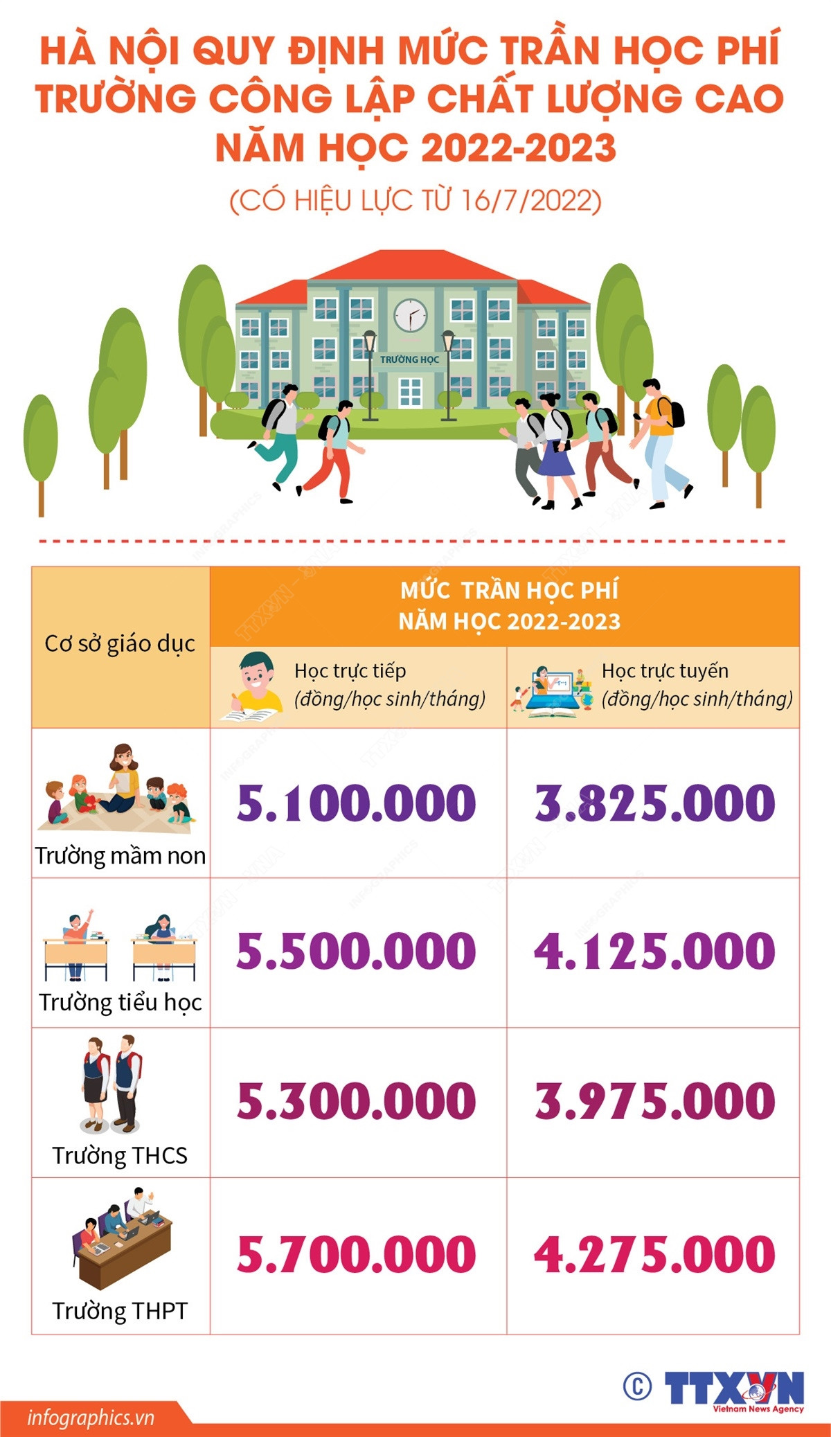 (Nhấp chuột vào ảnh để xem kích thước chuẩn) Hà Nội quy định mức trần học phí trường công lập chất lượng cao ảnh 1