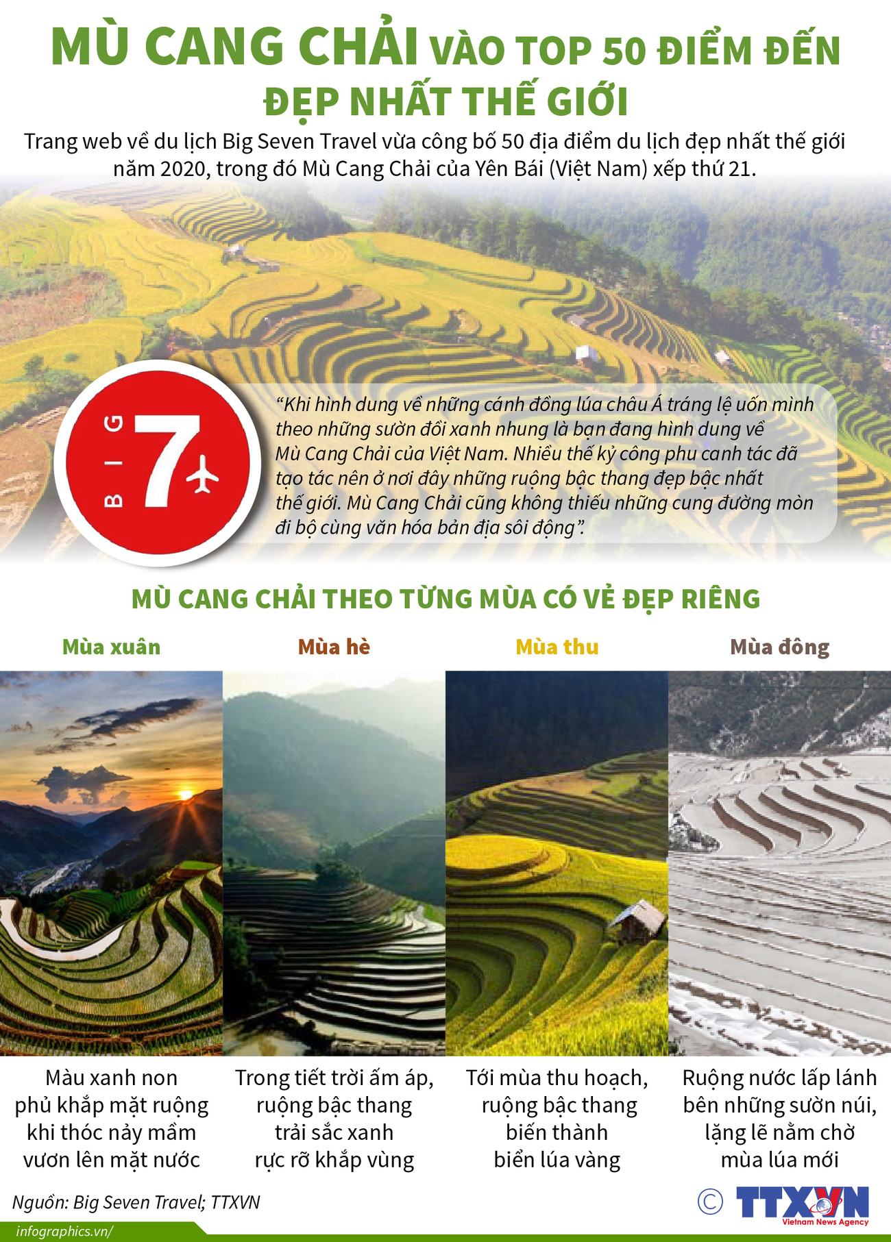 [Infographics] Mù Cang Chải vào top 50 điểm đến đẹp nhất thế giới ảnh 1
