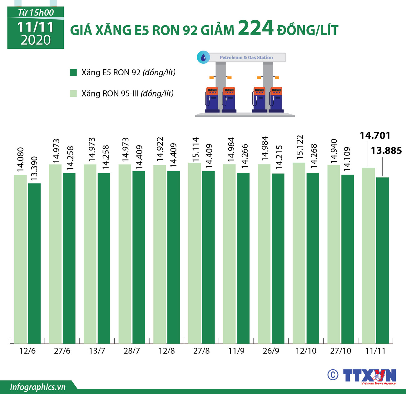 [Infographics] Giá xăng E5 RON 92 giảm 224 đồng mỗi lít ảnh 1