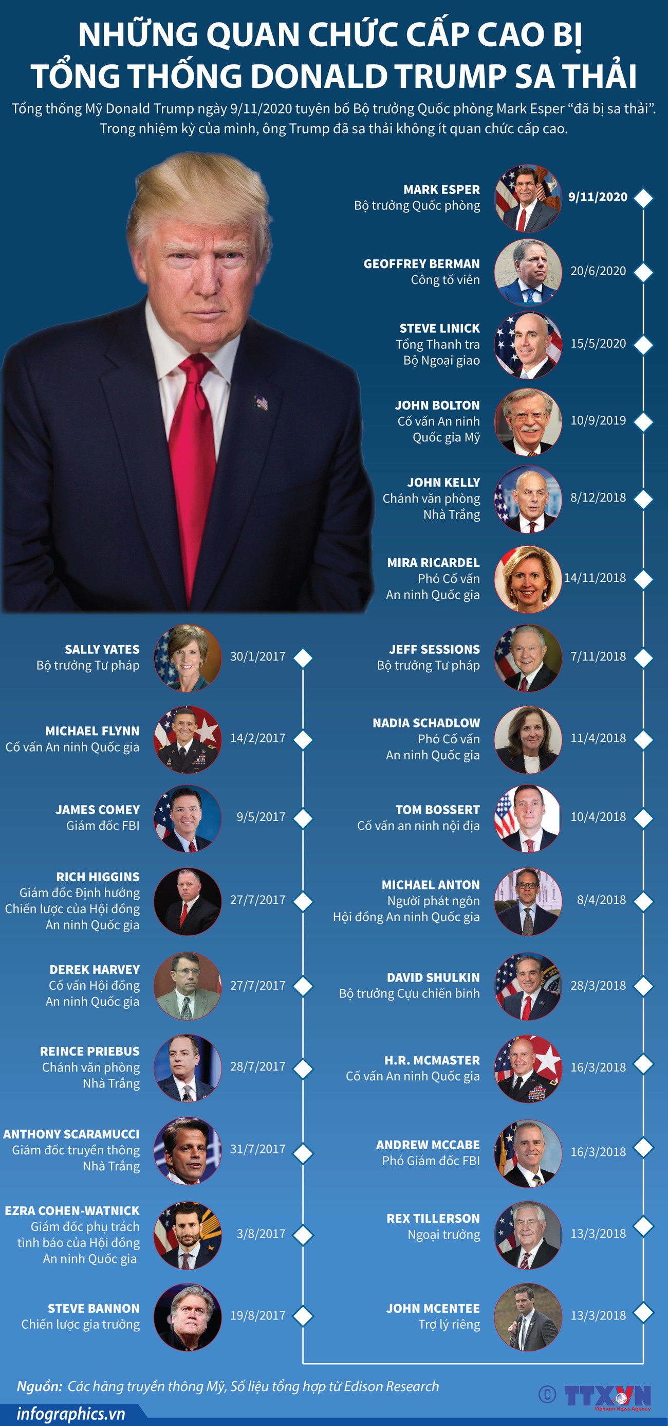 [Infographics] Những quan chức cấp cao bị Tổng thống Trump sa thải ảnh 1