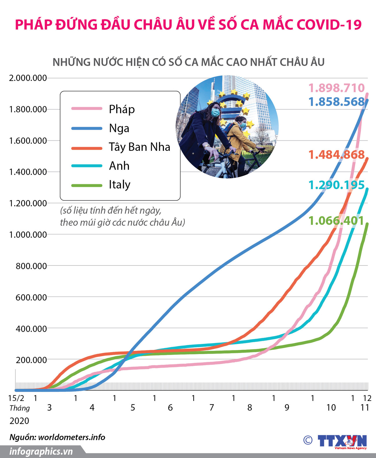 [Infographics] Pháp đứng đầu châu Âu về số ca mắc COVID-19 ảnh 1
