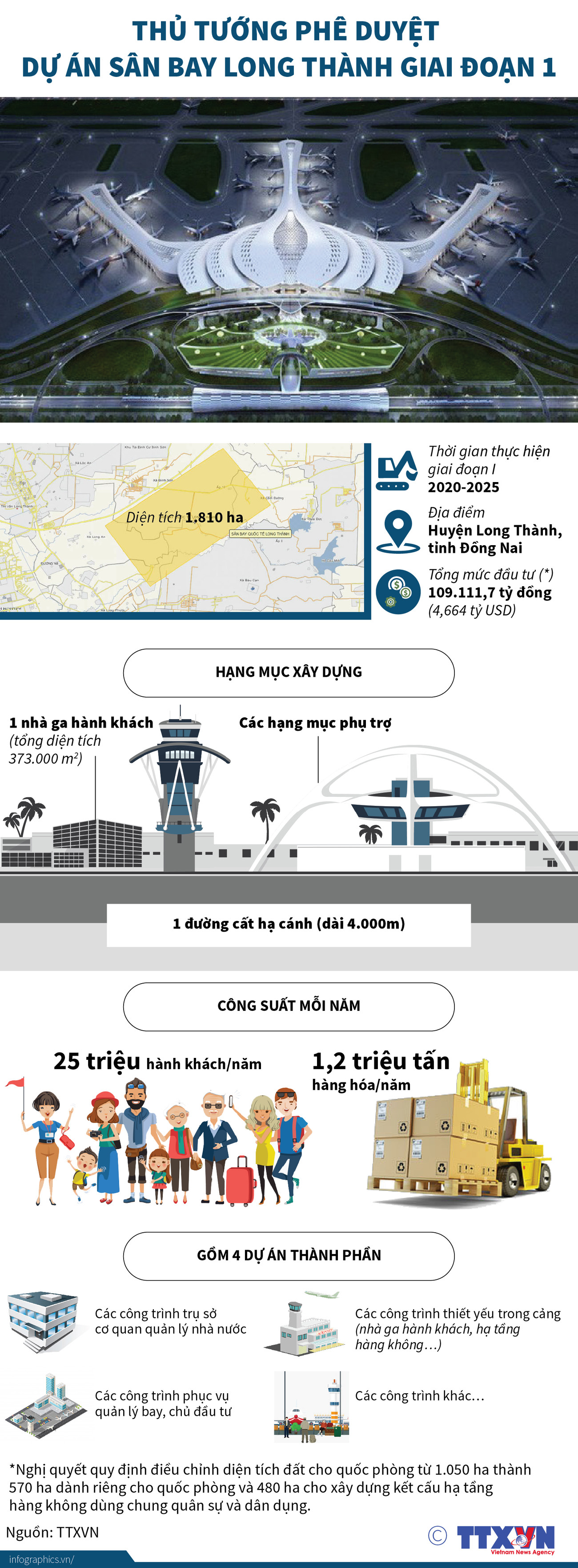 Thủ tướng phê duyệt Dự án Sân bay Long Thành giai đoạn 1 ảnh 1