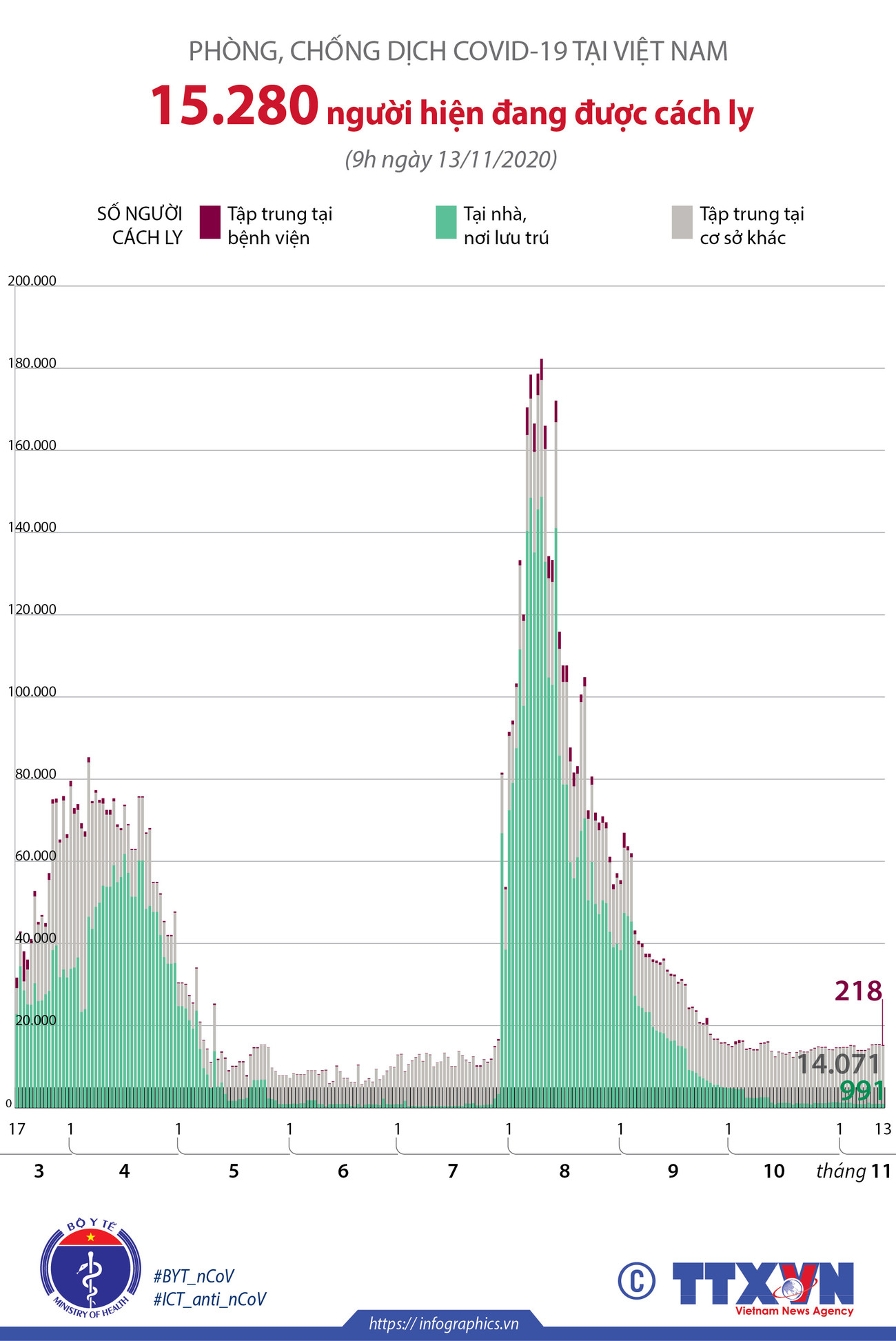 [Infographics] 15.280 người đang được cách ly do COVID-19 tại Việt Nam ảnh 1