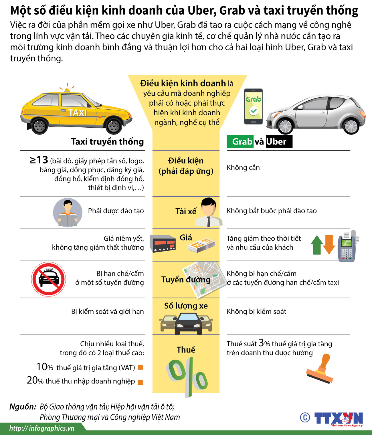 So sánh điều kiện kinh doanh của Uber, Grab và taxi truyền thống ảnh 1