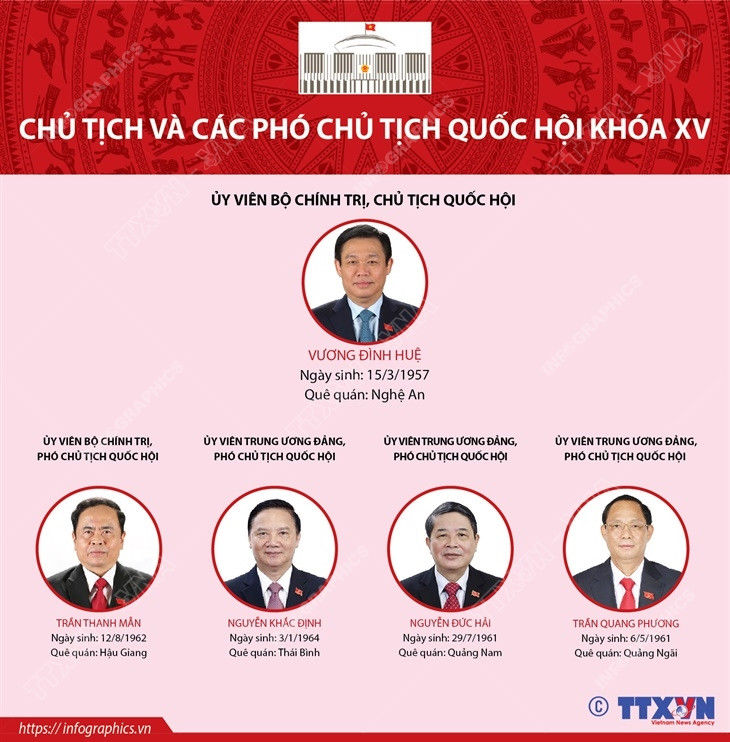 [Infographics] Chủ tịch và các Phó Chủ tịch Quốc hội khóa XV ảnh 1