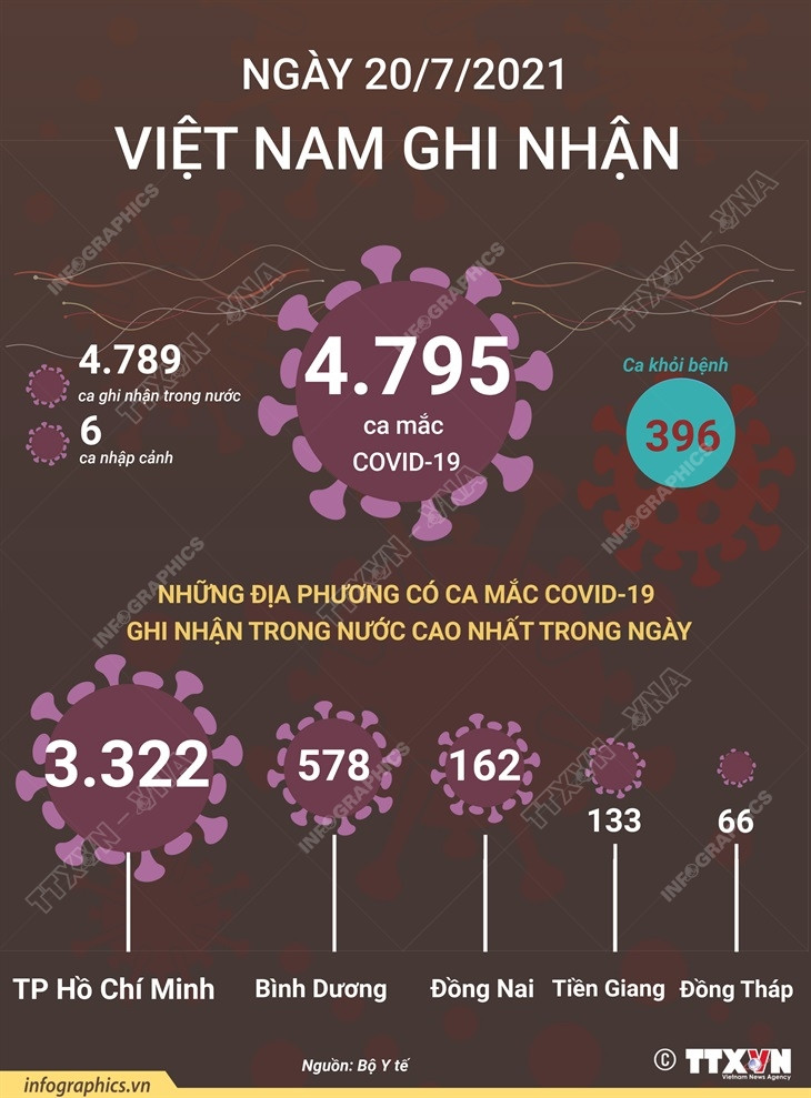 [Infographics] Việt Nam ghi nhận 4.795 ca mắc COVID-19 trong ngày 20/7 ảnh 1