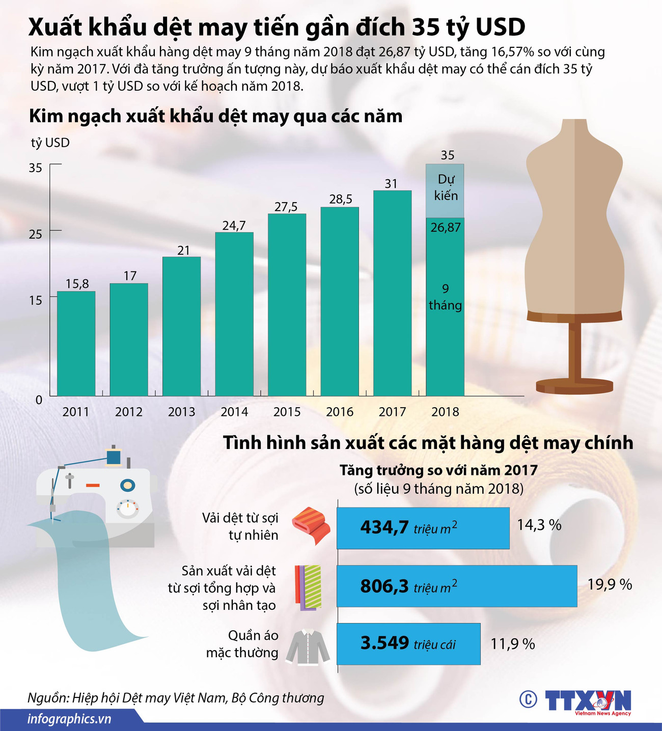 [Infographics] Xuất khẩu dệt may tiến gần đích 35 tỷ USD ảnh 1