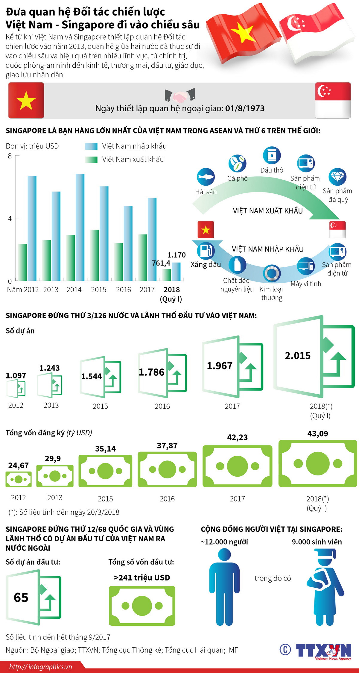 [Infographics] Phát triển Đối tác chiến lược Việt Nam-Singapore ảnh 1