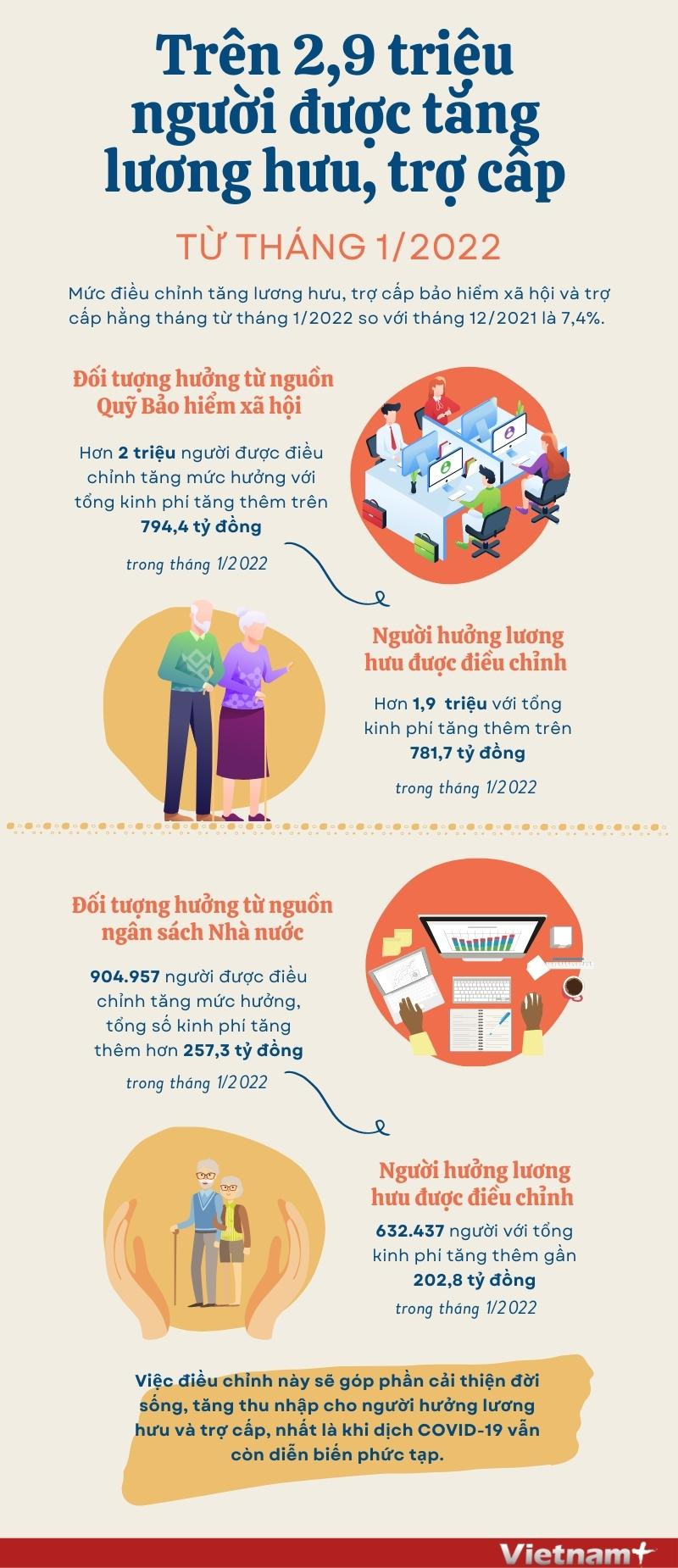 [Infographics] Trên 2,9 triệu người được tăng lương hưu, trợ cấp ảnh 1