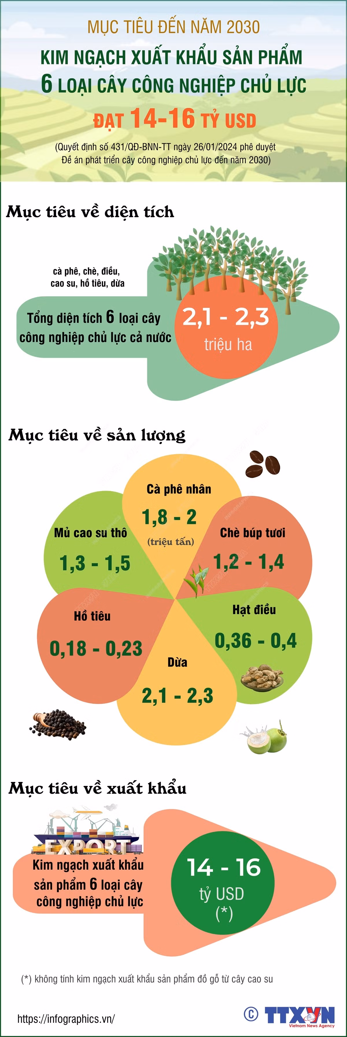 kim_ngach_xuat_khau_6_loai_cay_cong_nghiep_chu_luc.jpg