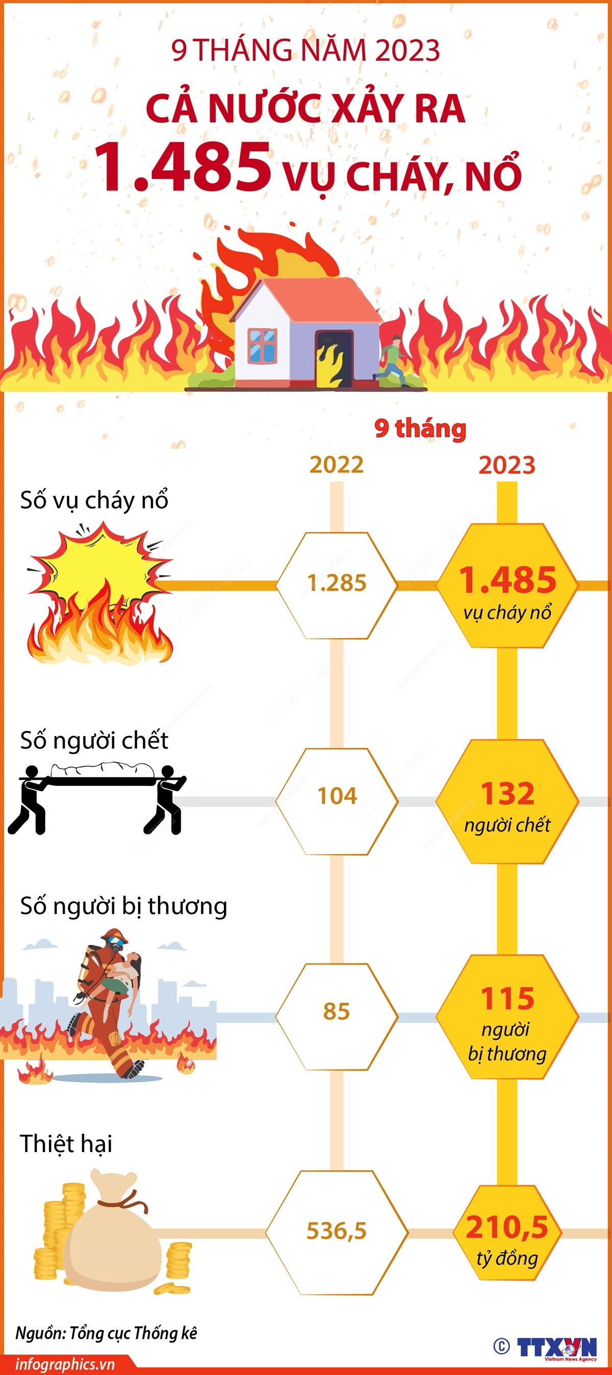 [Infographics] Cả nước xảy ra 1.485 vụ cháy, nổ trong 9 tháng ảnh 1