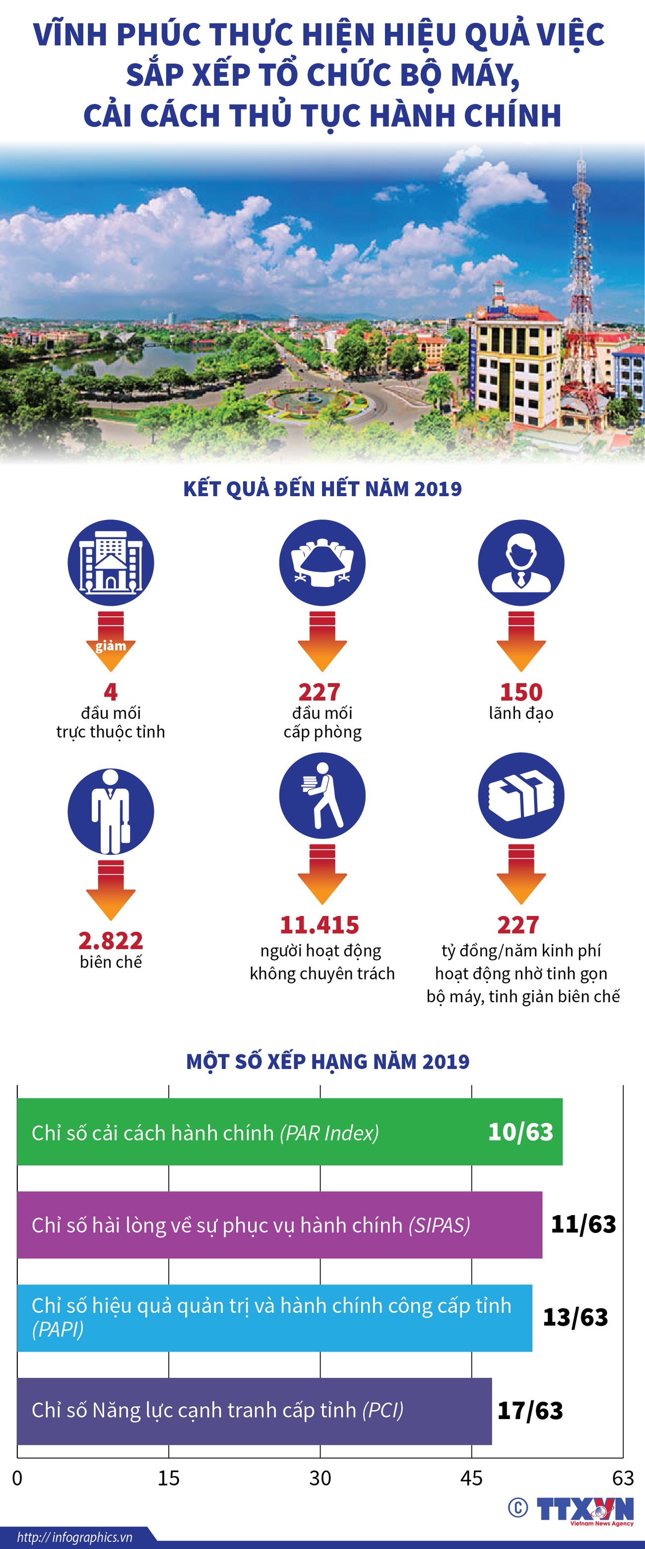Vĩnh Phúc: Hiệu quả trong sắp xếp tổ chức bộ máy, cải cách hành chính ảnh 1