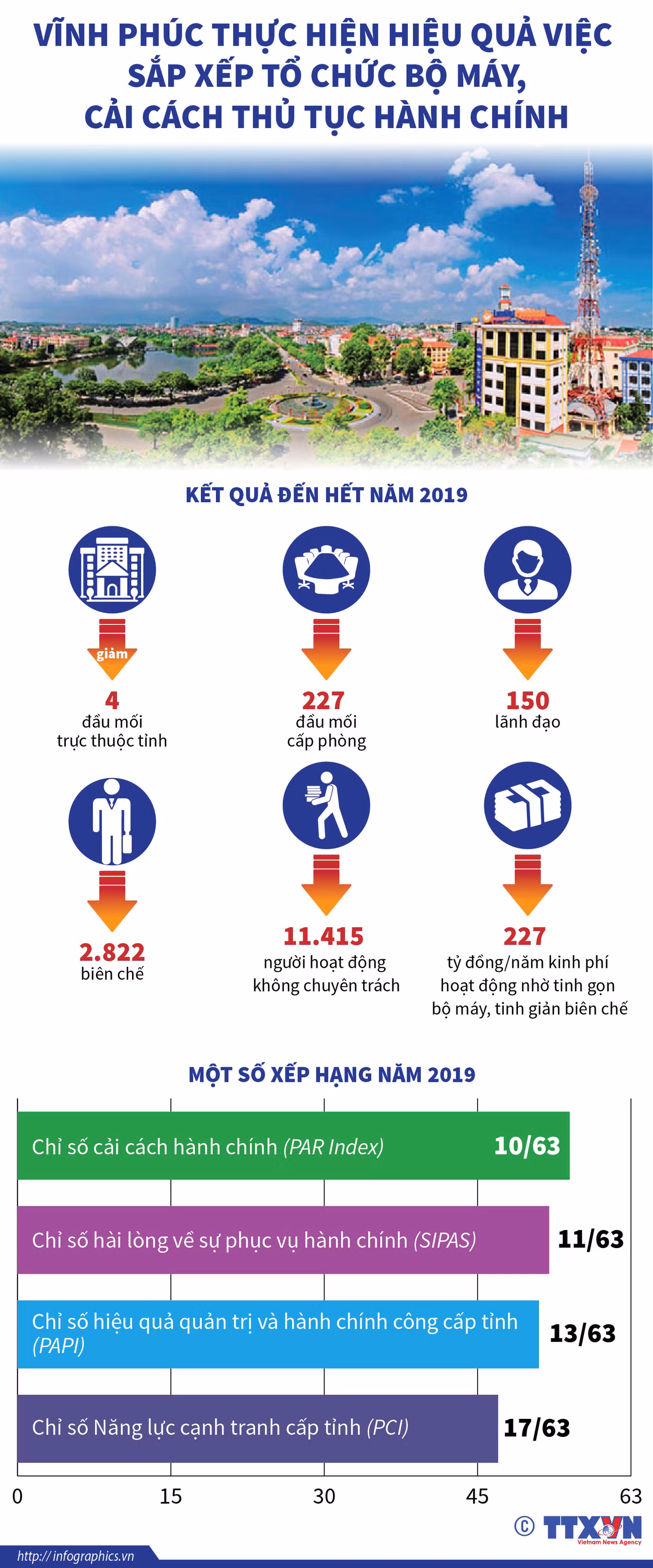 Vĩnh Phúc: Hiệu quả trong sắp xếp tổ chức bộ máy, cải cách hành chính ảnh 1