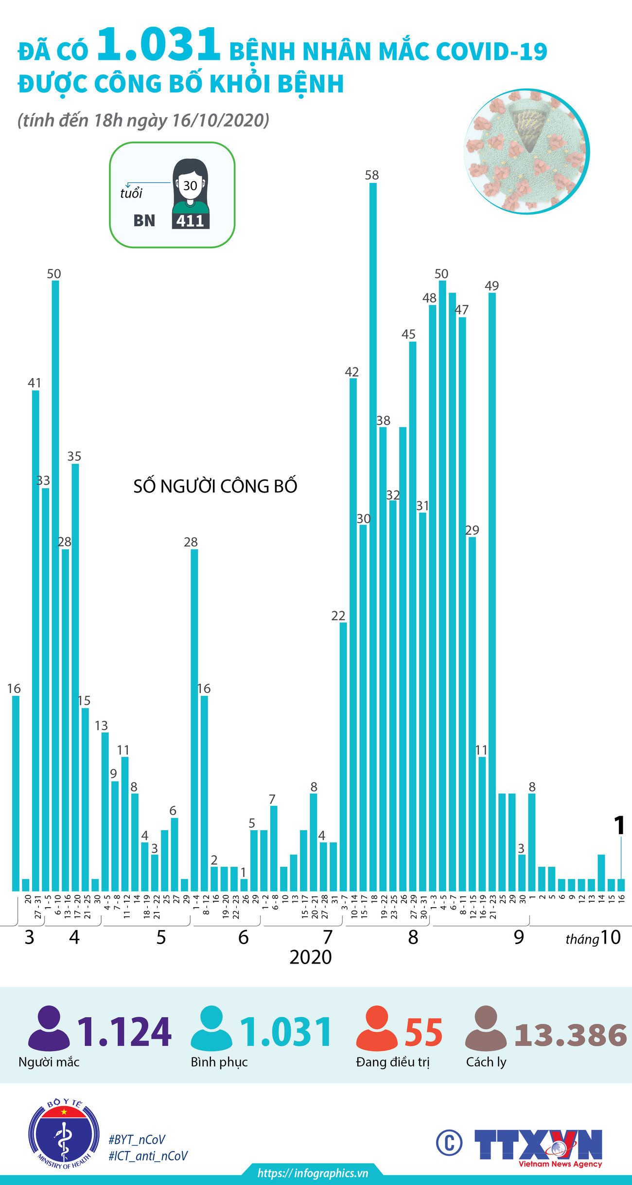 Đã có 1.031 bệnh nhân mắc COVID-19 được công bố khỏi bệnh ảnh 1