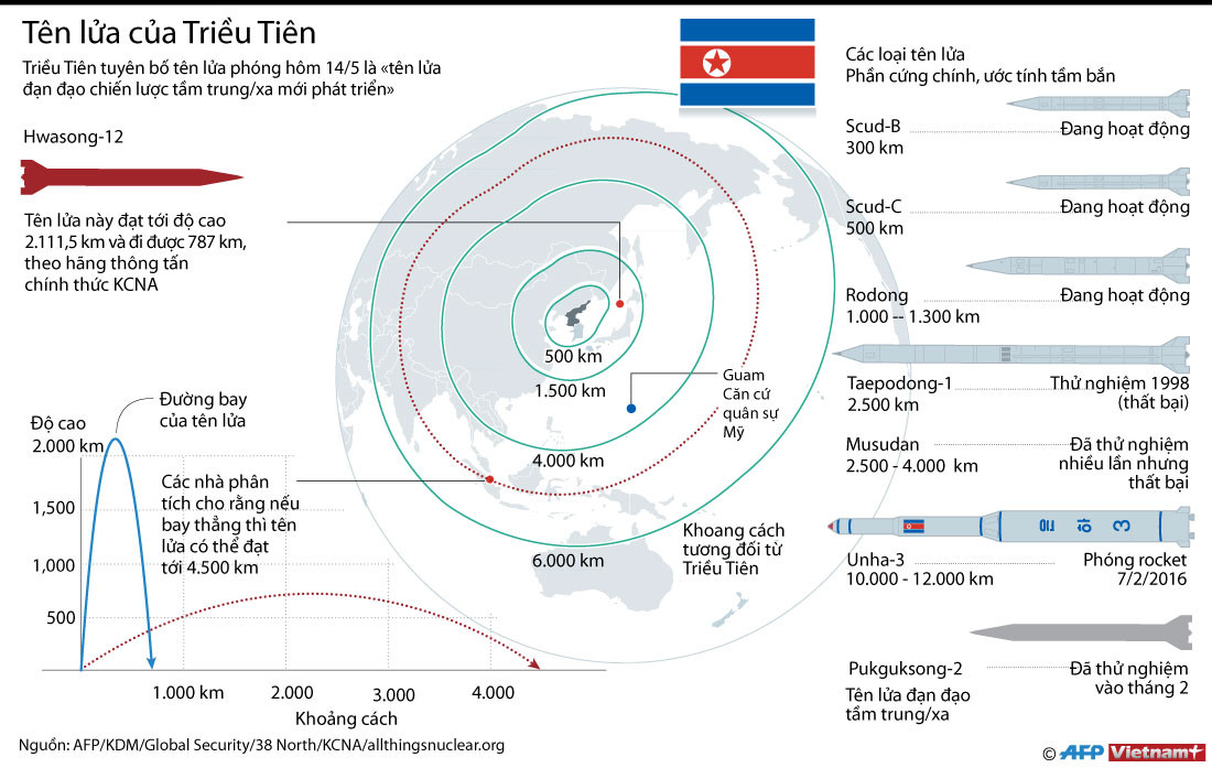 Loại tên lửa mới được Triều Tiên phóng lên có gì đặc biệt? ảnh 1