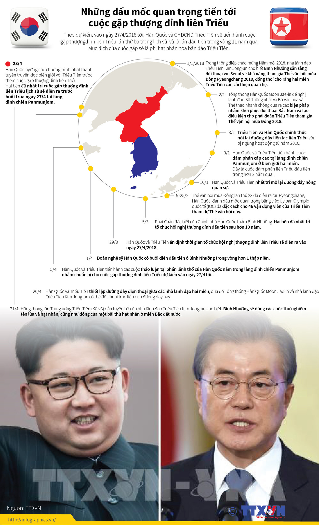 [Infographics] Những dấu mốc tiến tới cuộc gặp thượng đỉnh liên Triều ảnh 1