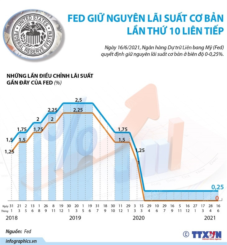 [Infographics] Fed giữ nguyên lãi suất cơ bản lần thứ 10 liên tiếp ảnh 1