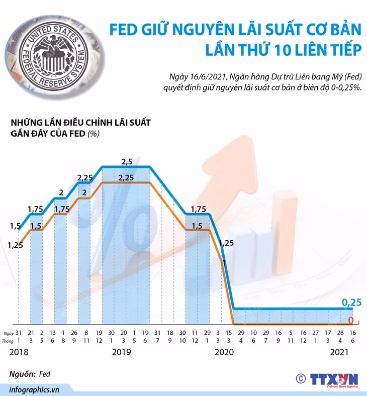 [Infographics] Fed giữ nguyên lãi suất cơ bản lần thứ 10 liên tiếp ảnh 1
