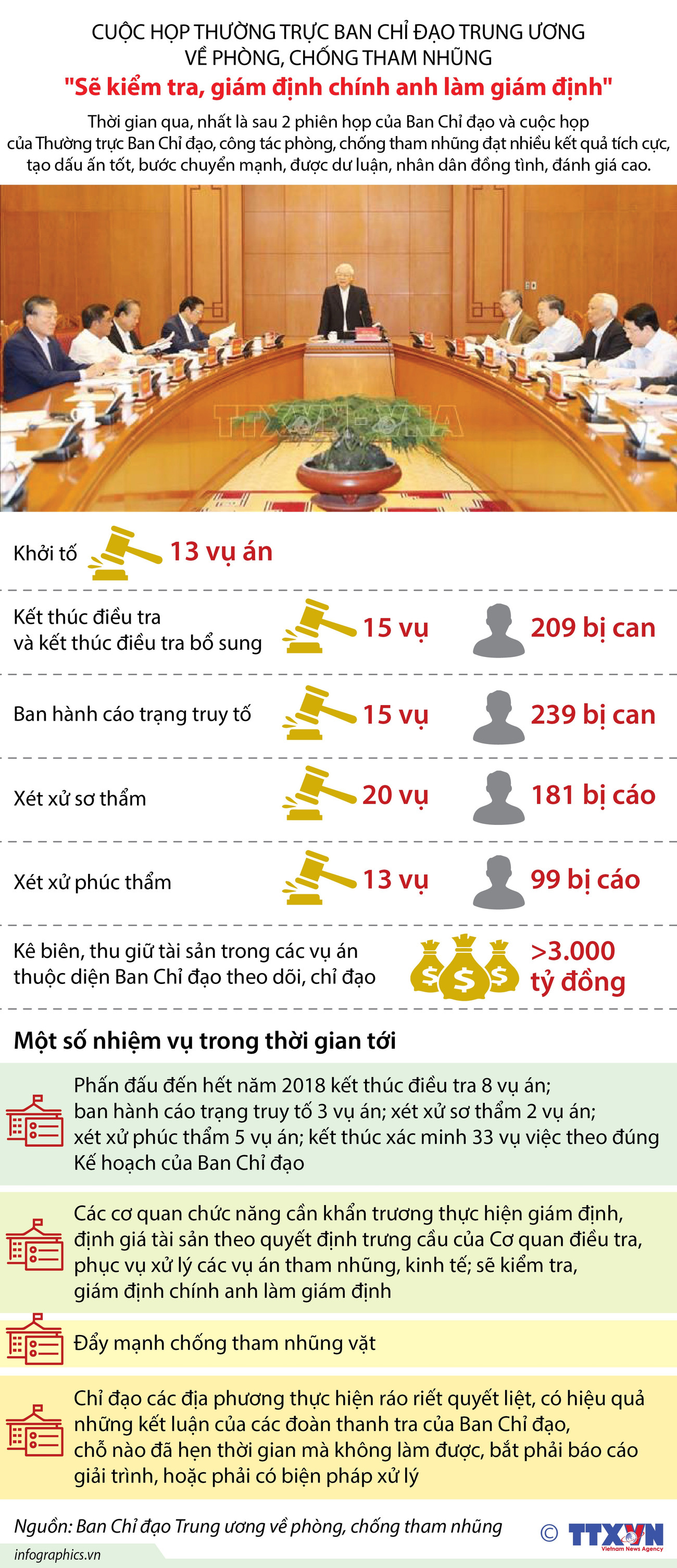 [Infographics] Cuộc họp Ban Chỉ đạo TW về phòng, chống tham nhũng ảnh 1