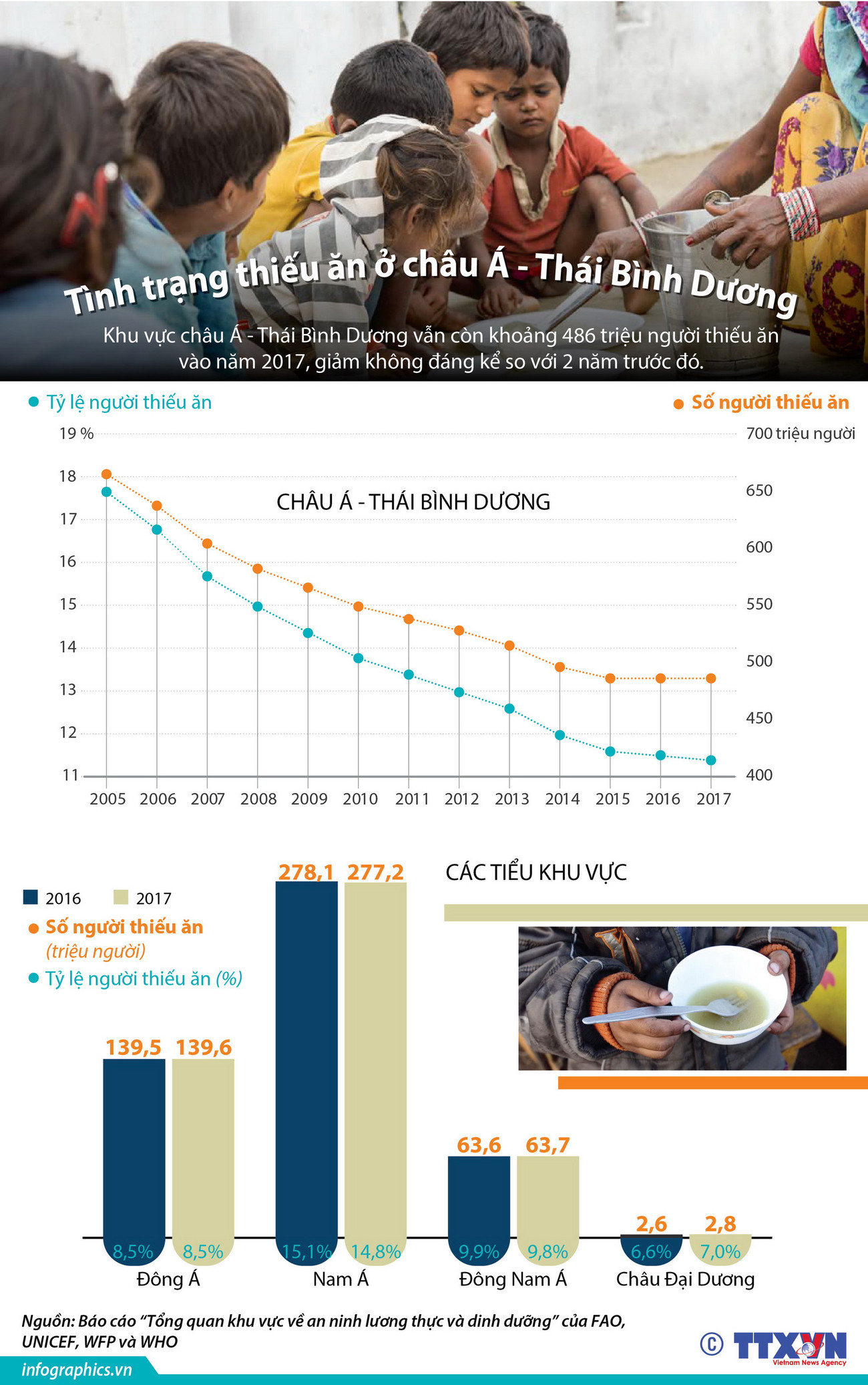 [Infographics] Tình trạng thiếu ăn ở châu Á-Thái Bình Dương ảnh 1
