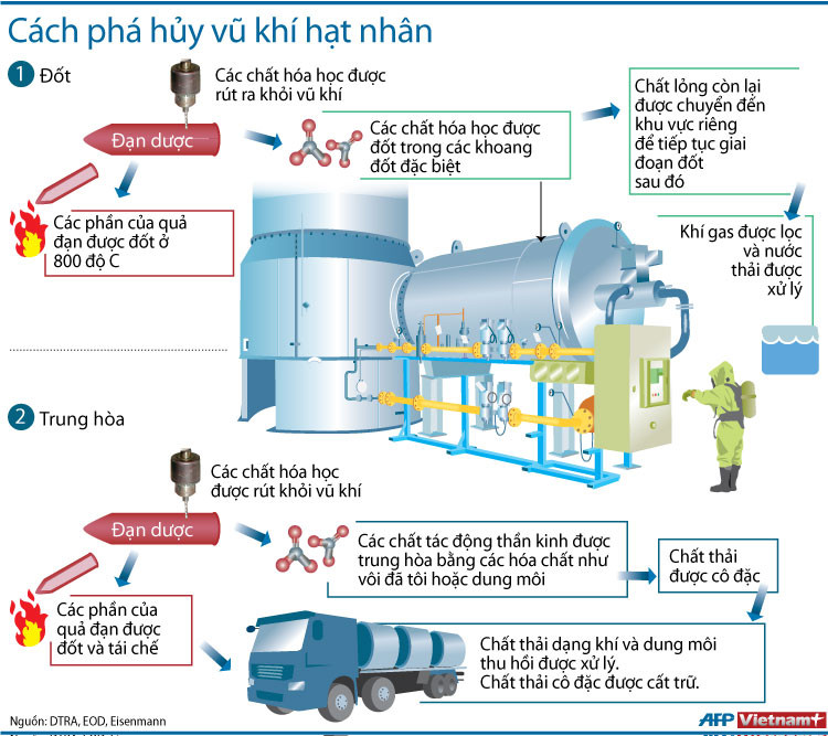 [Inforgraphis] Tìm hiểu cách phá hủy vũ khí hạt nhân ảnh 1