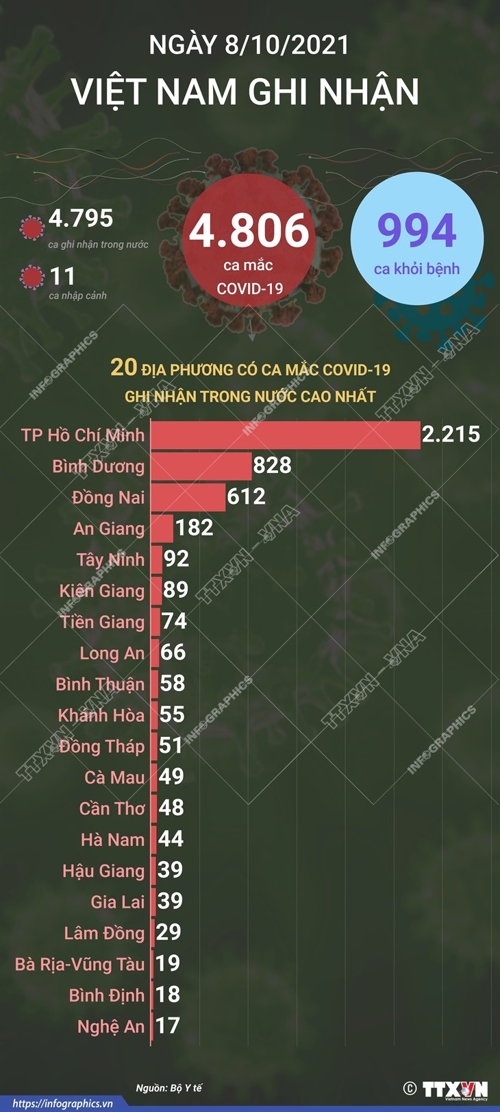 Ngày 8/10, Việt Nam thêm 4.806 ca mắc COVID-19, có 994 ca khỏi bệnh ảnh 1