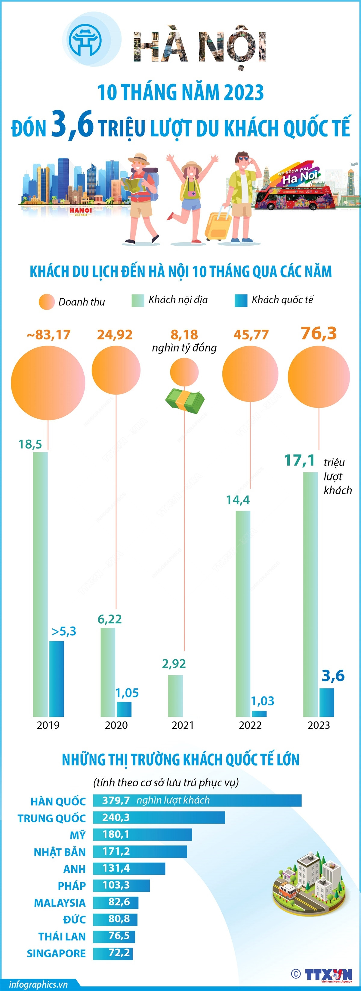 Hà Nội đón 3,6 triệu lượt du khách quốc tế trong 10 tháng năm 2023 ảnh 1
