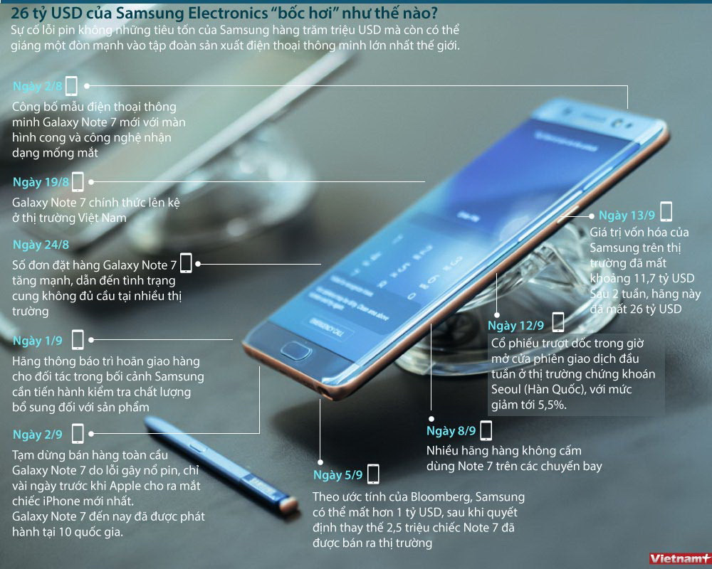 [Infographics] Note 7 đã khiến Samsung "bốc hơi" 26 tỷ USD thế nào? ảnh 1