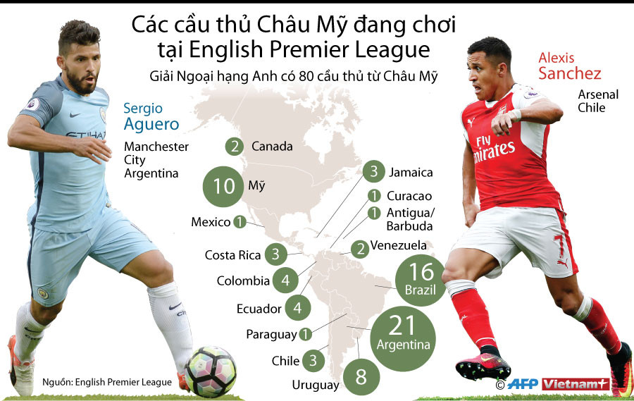 [Infographics] Các siêu sao Nam Mỹ đang chơi tại Premier League ảnh 1