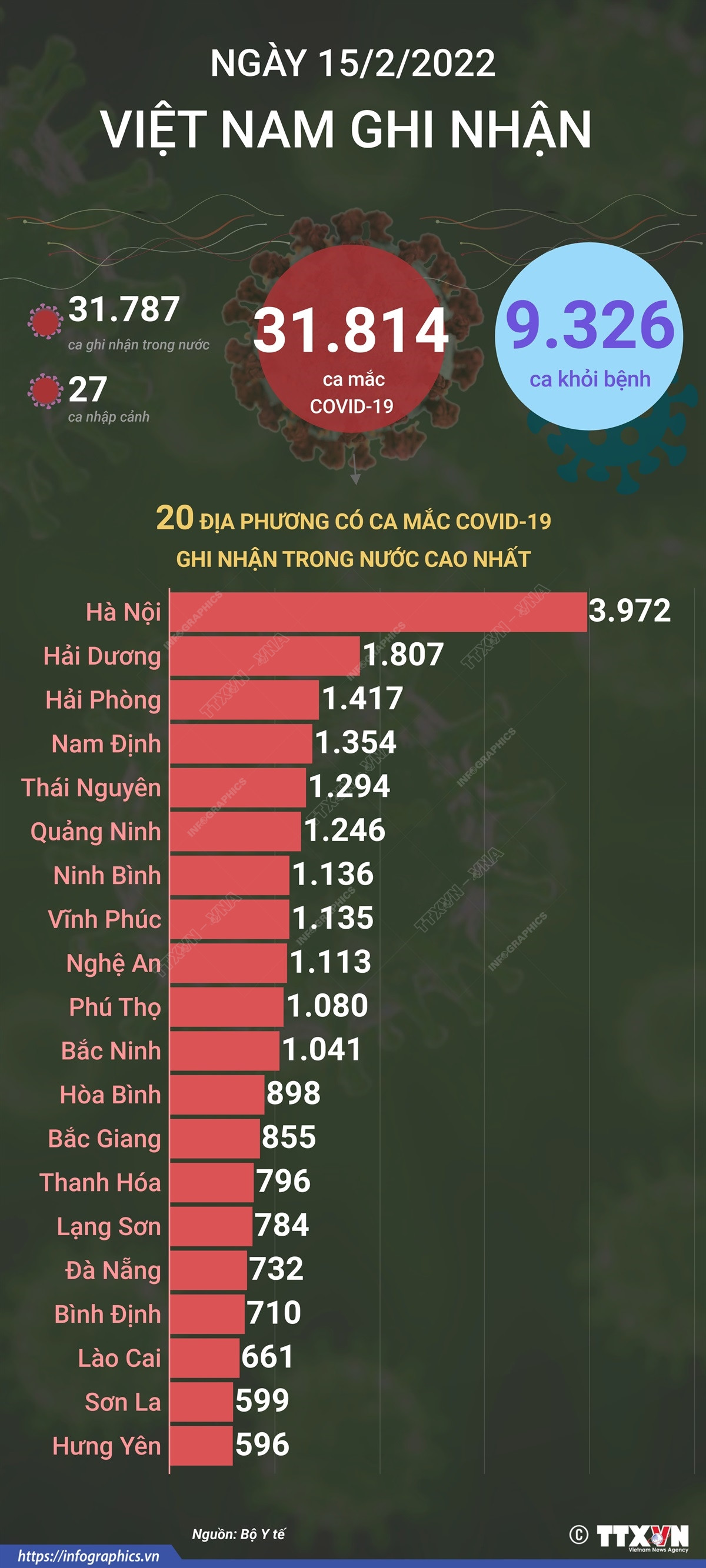 [Infographics] 31.814 ca mắc COVID-19 trong ngày, 9.326 ca khỏi bệnh ảnh 1