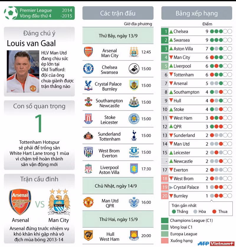 [Infographics] Premier League trước vòng đấu thứ 4 ảnh 1