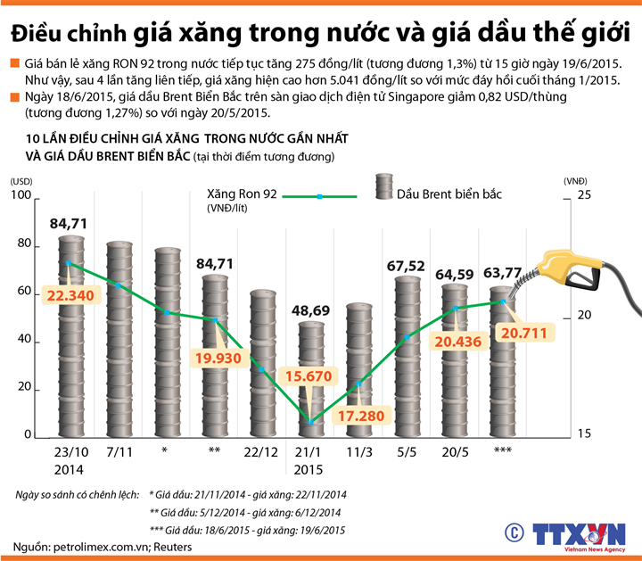 [Infographics] Điều chỉnh giá xăng dầu trong nước và giá dầu thế giới ảnh 1