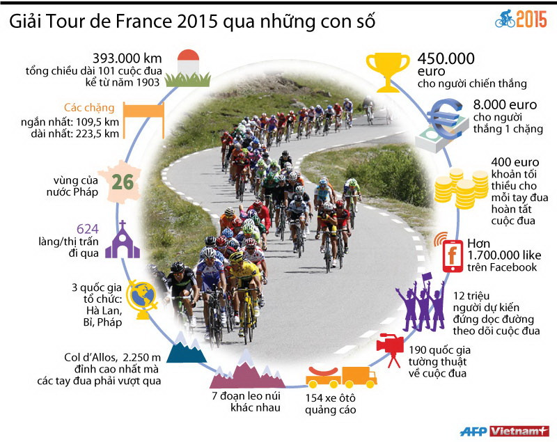 [Infographics] Những con số thú vị về giải Tour de France 2015 ảnh 1