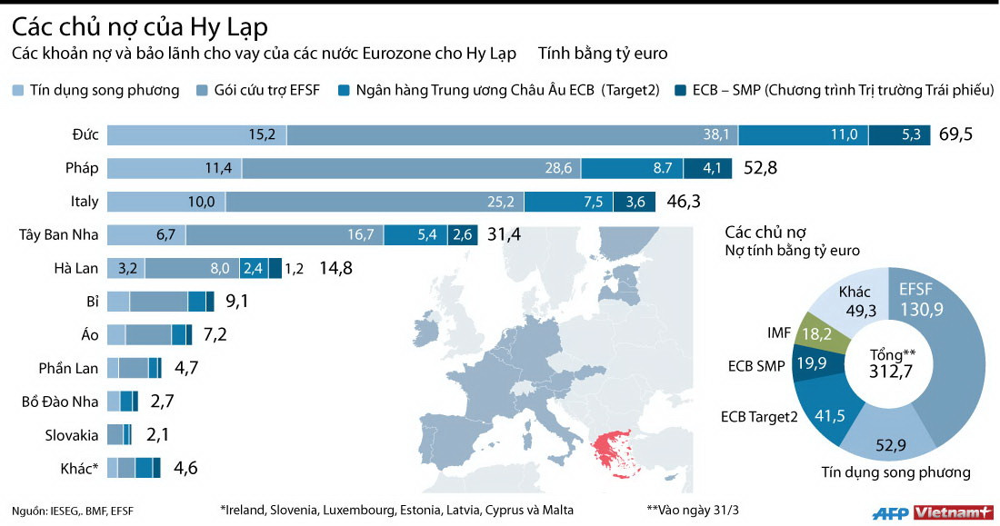 [Infographics] Các chủ nợ lớn nhất của "chúa chổm" Hy Lạp ảnh 1