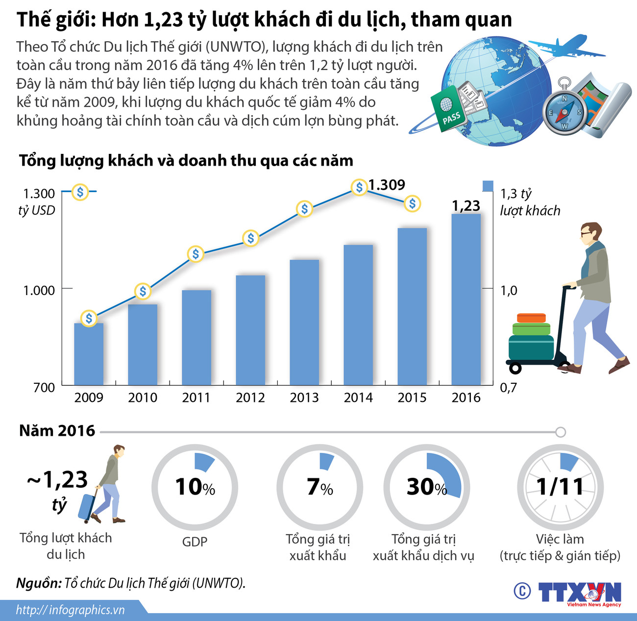 Hơn 1,2 tỷ lượt người đi du lịch trên thế giới trong năm 2016 ảnh 1