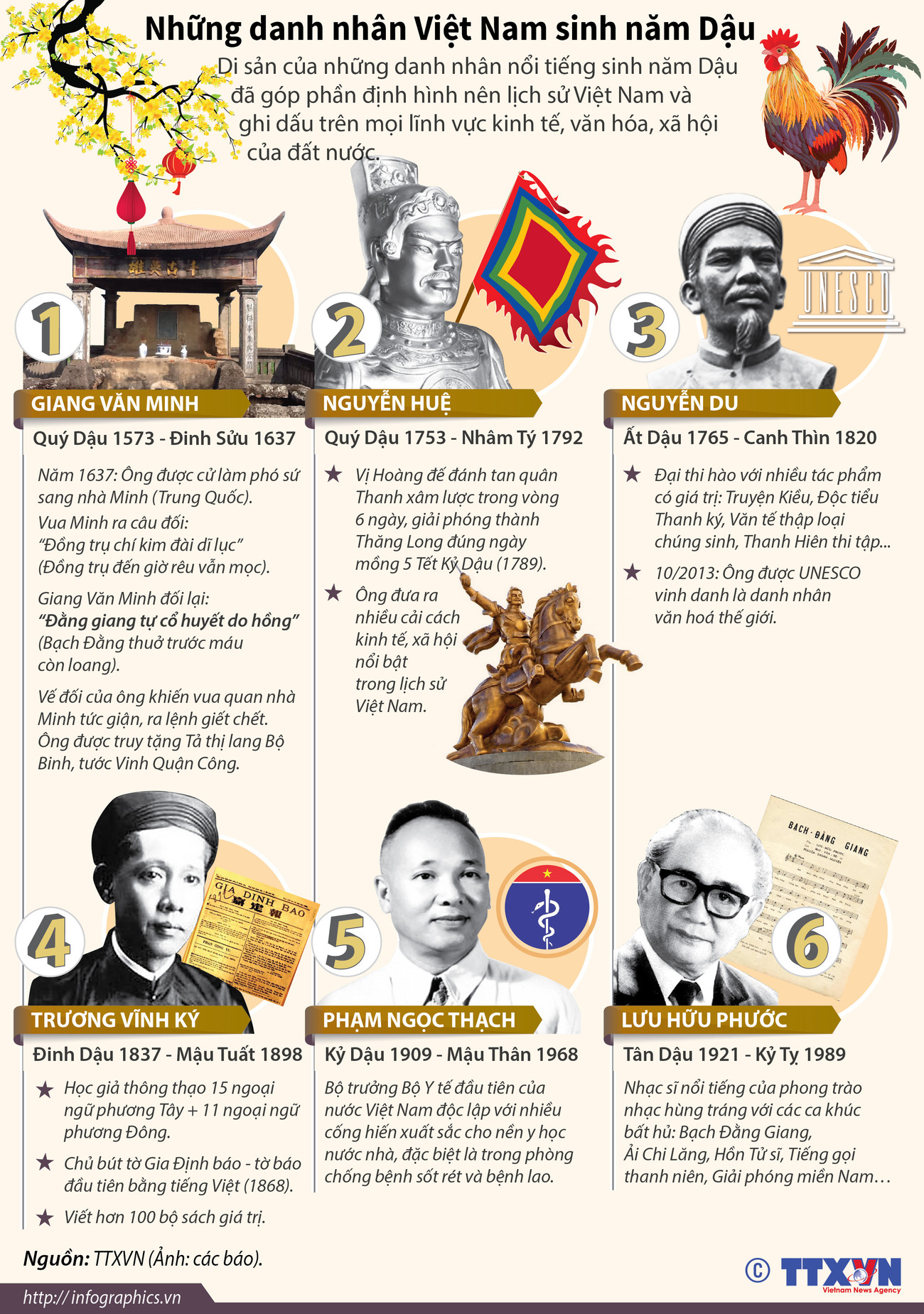 [Infographics] Những danh nhân Việt Nam sinh vào năm Dậu ảnh 1