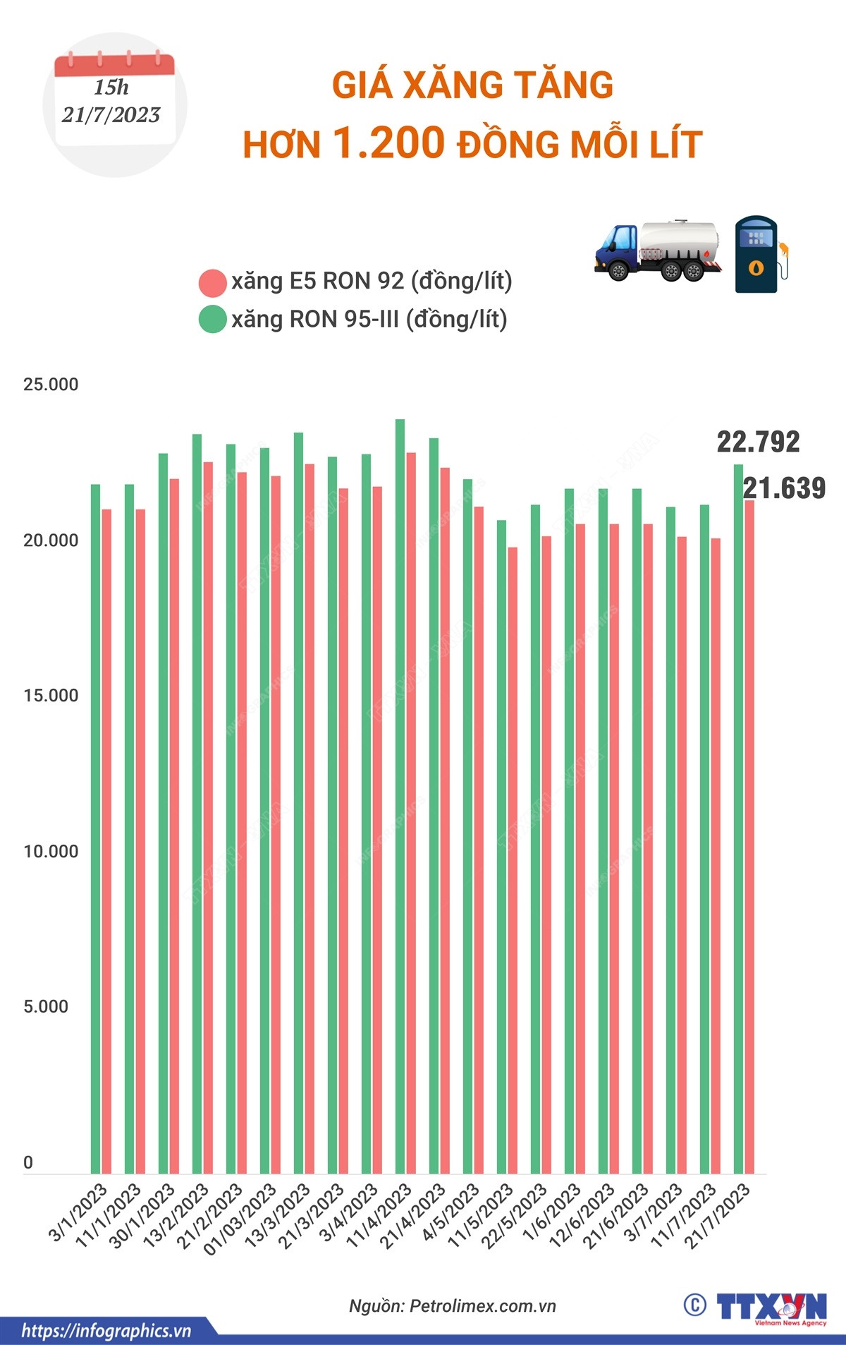 [Infographics] Giá xăng điều chỉnh, tăng mạnh hơn 1.200 đồng mỗi lít ảnh 1