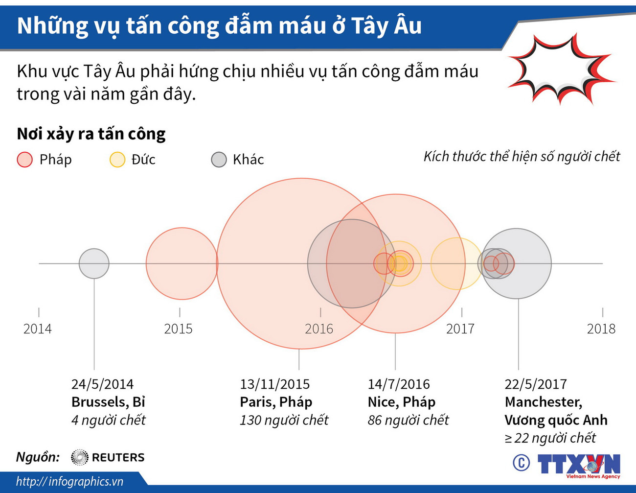[Infographics] Những vụ tấn công đẫm máu ở khu vực Tây Âu ảnh 1